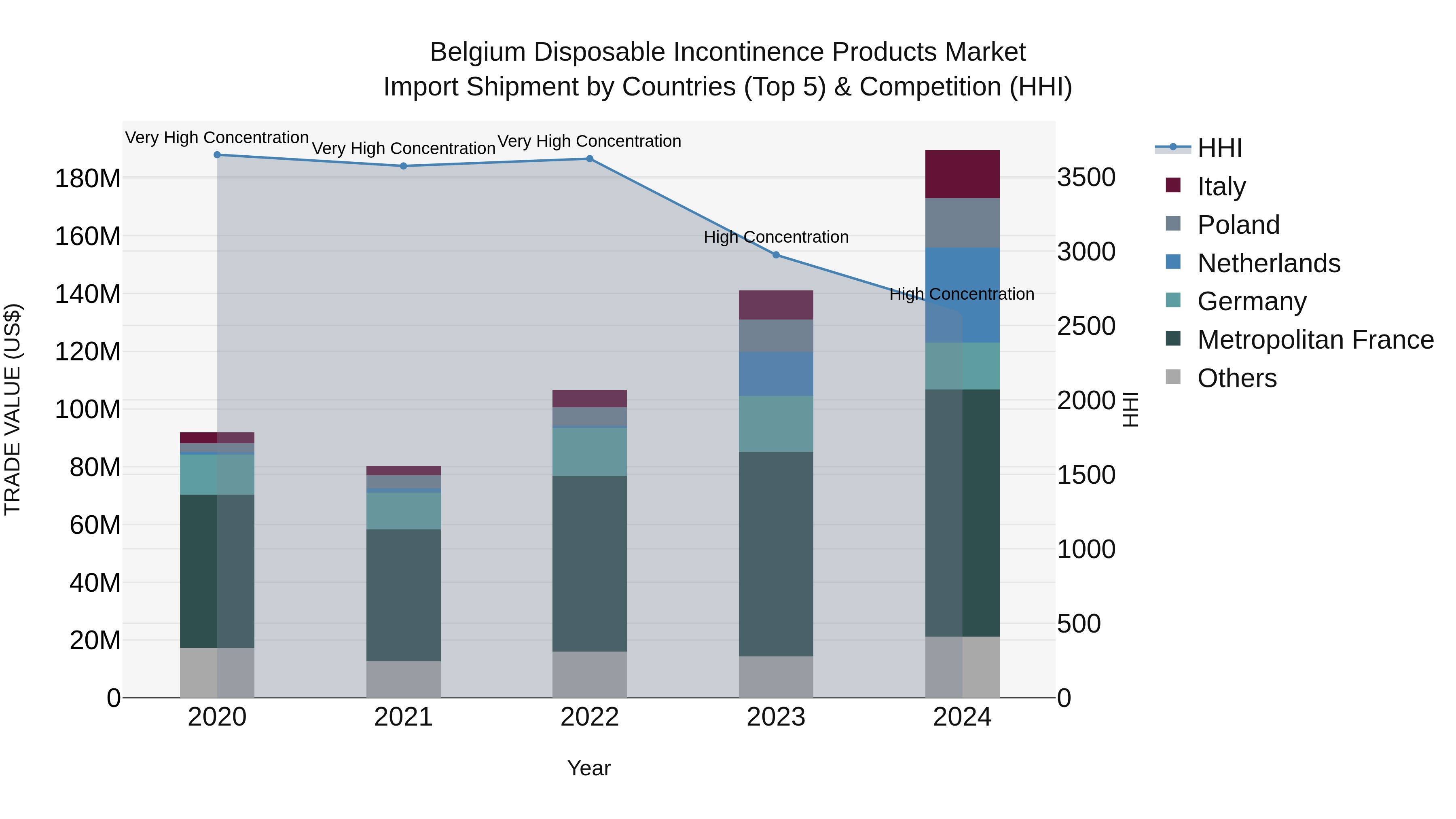 Belgium Disposable Incontinence Products Market Top 5 Importing Countries and Market Competition (HHI) Analysis