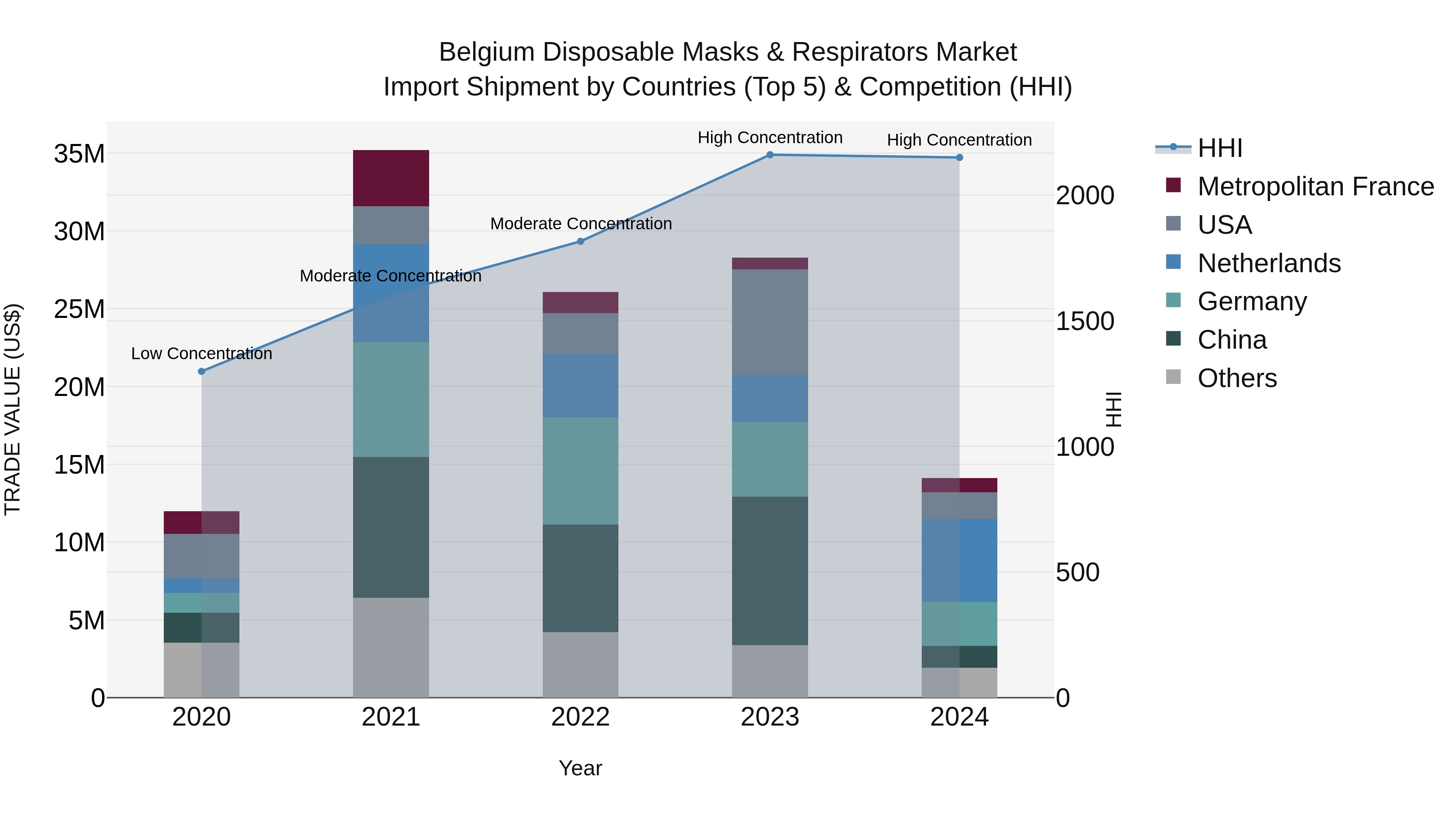 Belgium Disposable Masks & Respirators Market Top 5 Importing Countries and Market Competition (HHI) Analysis