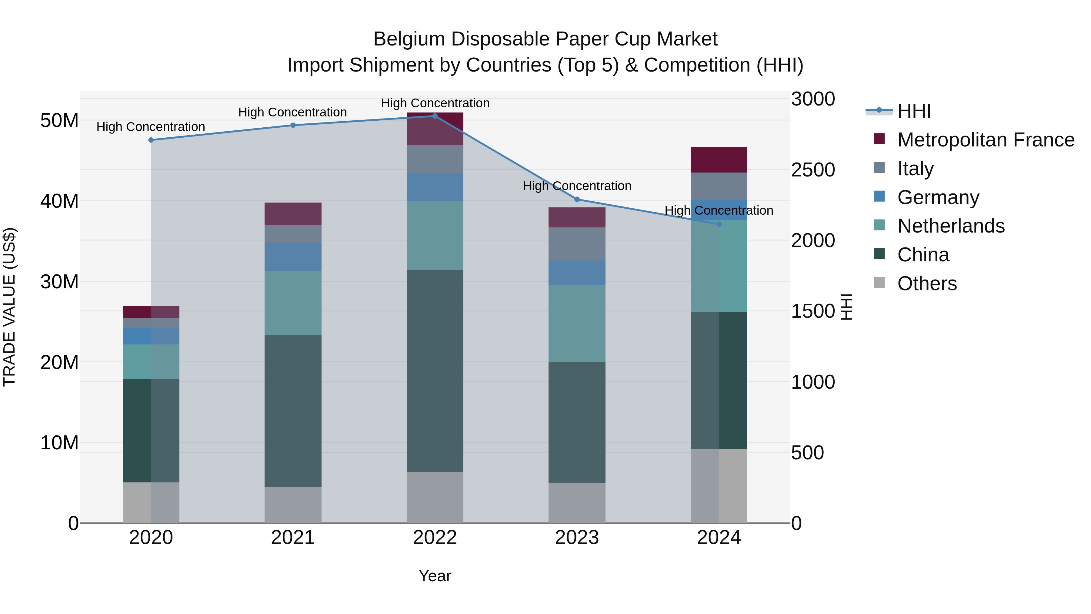 Belgium Disposable Paper Cup Market Top 5 Importing Countries and Market Competition (HHI) Analysis