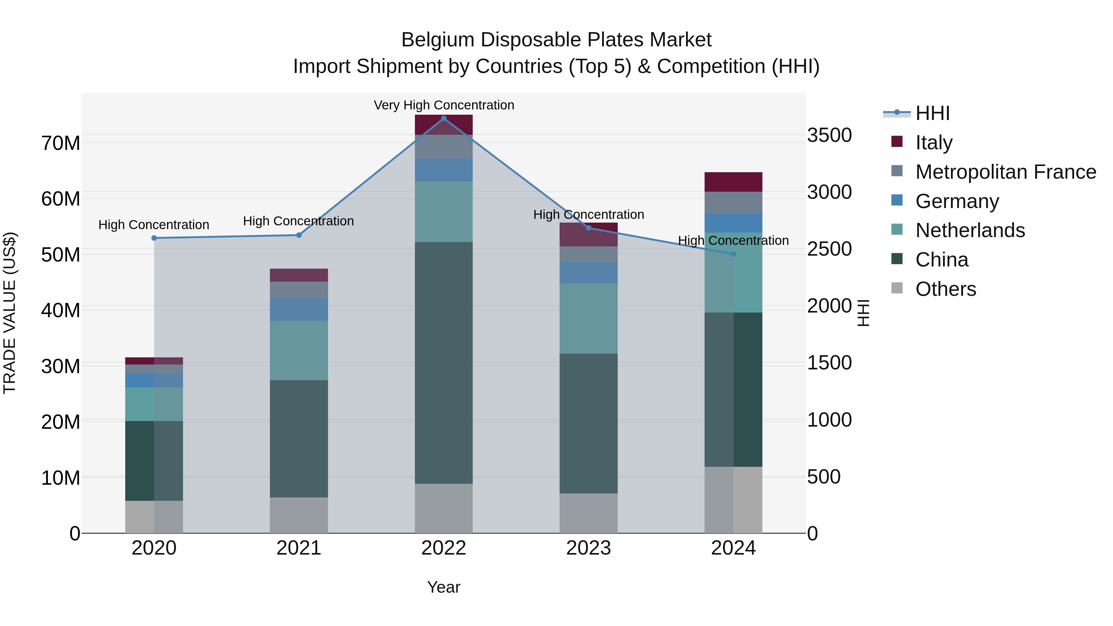 Belgium Disposable Plates Market Top 5 Importing Countries and Market Competition (HHI) Analysis