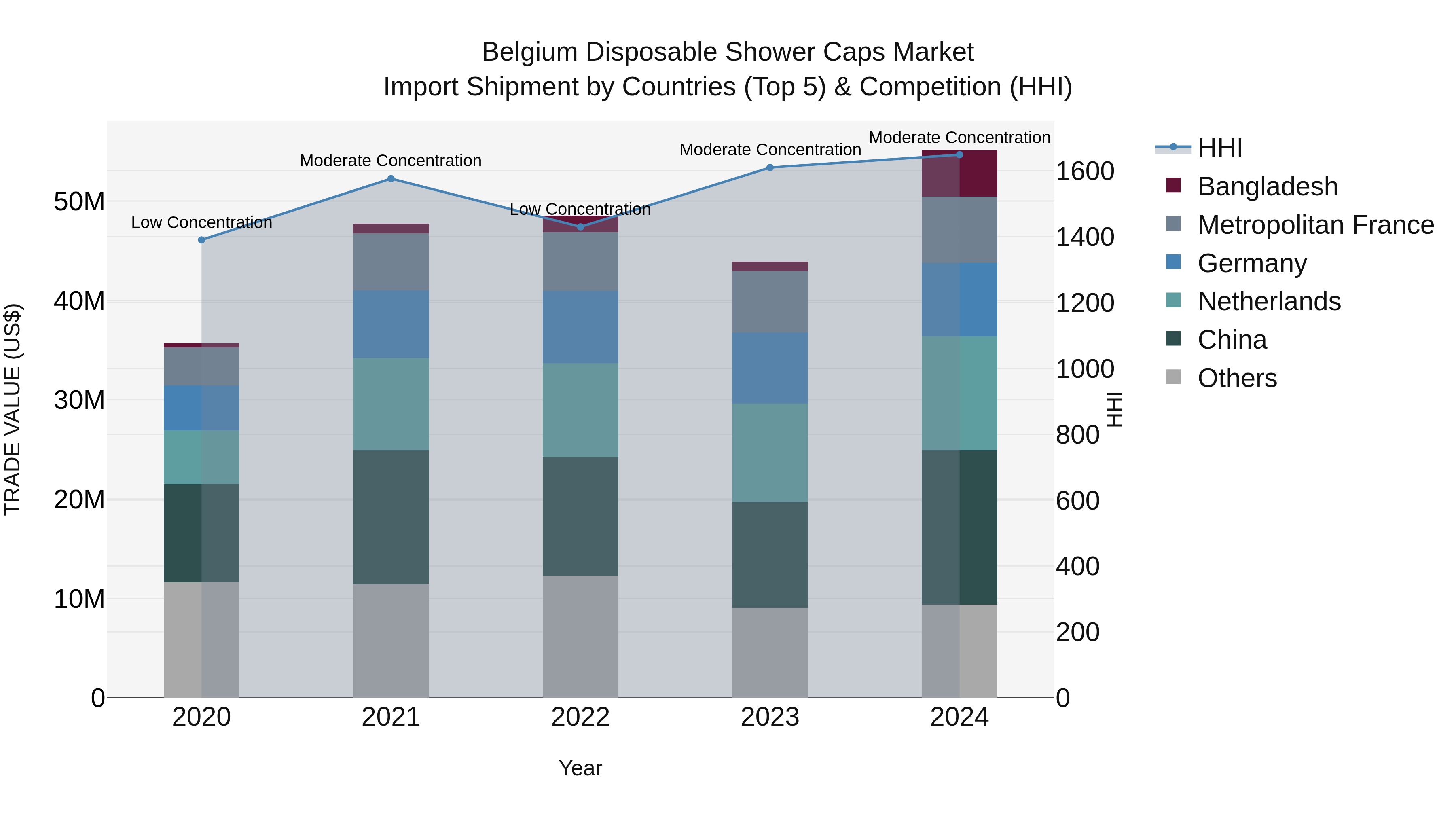 Belgium Disposable Shower Caps Market Top 5 Importing Countries and Market Competition (HHI) Analysis