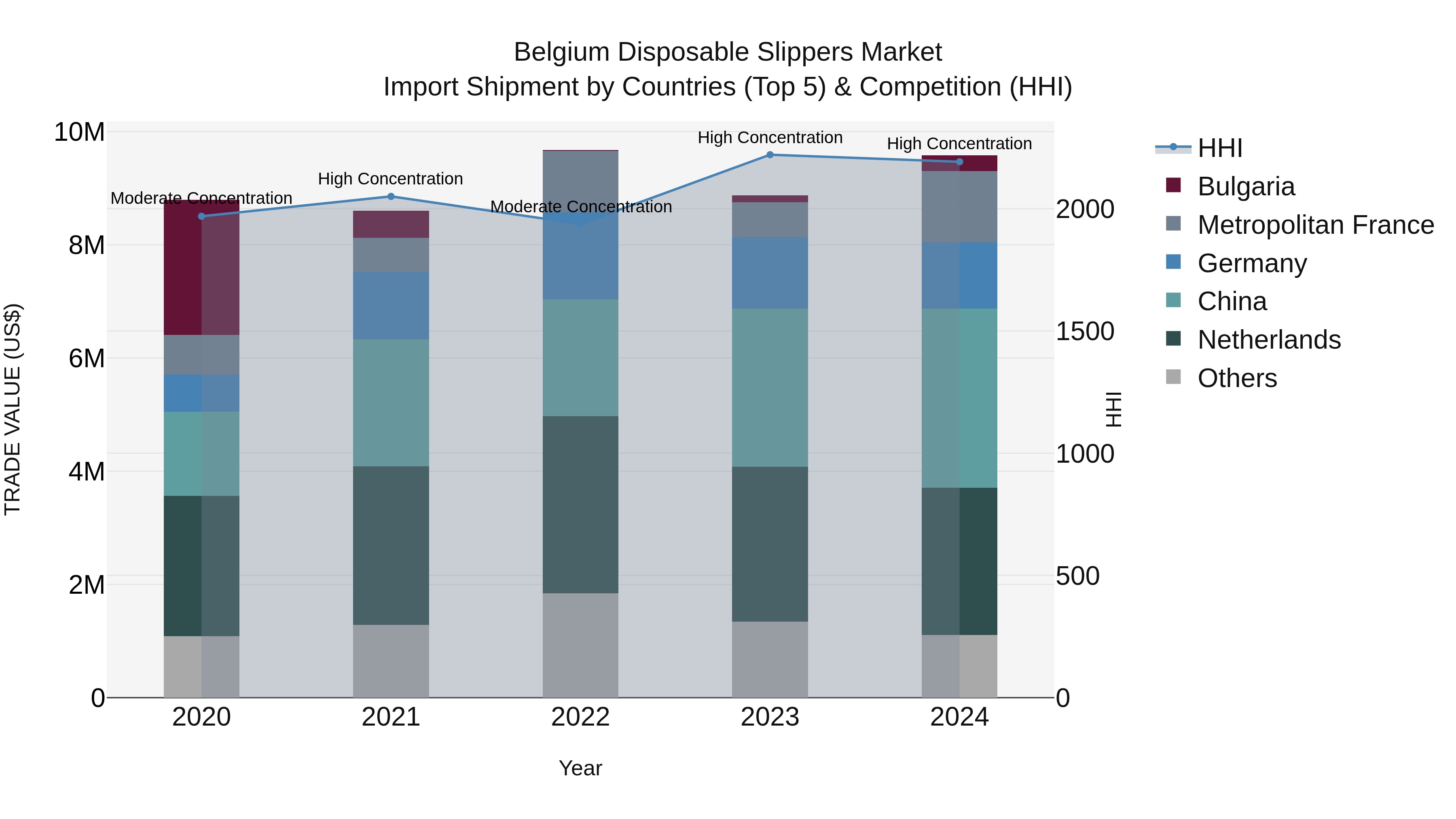 Belgium Disposable Slippers Market Top 5 Importing Countries and Market Competition (HHI) Analysis