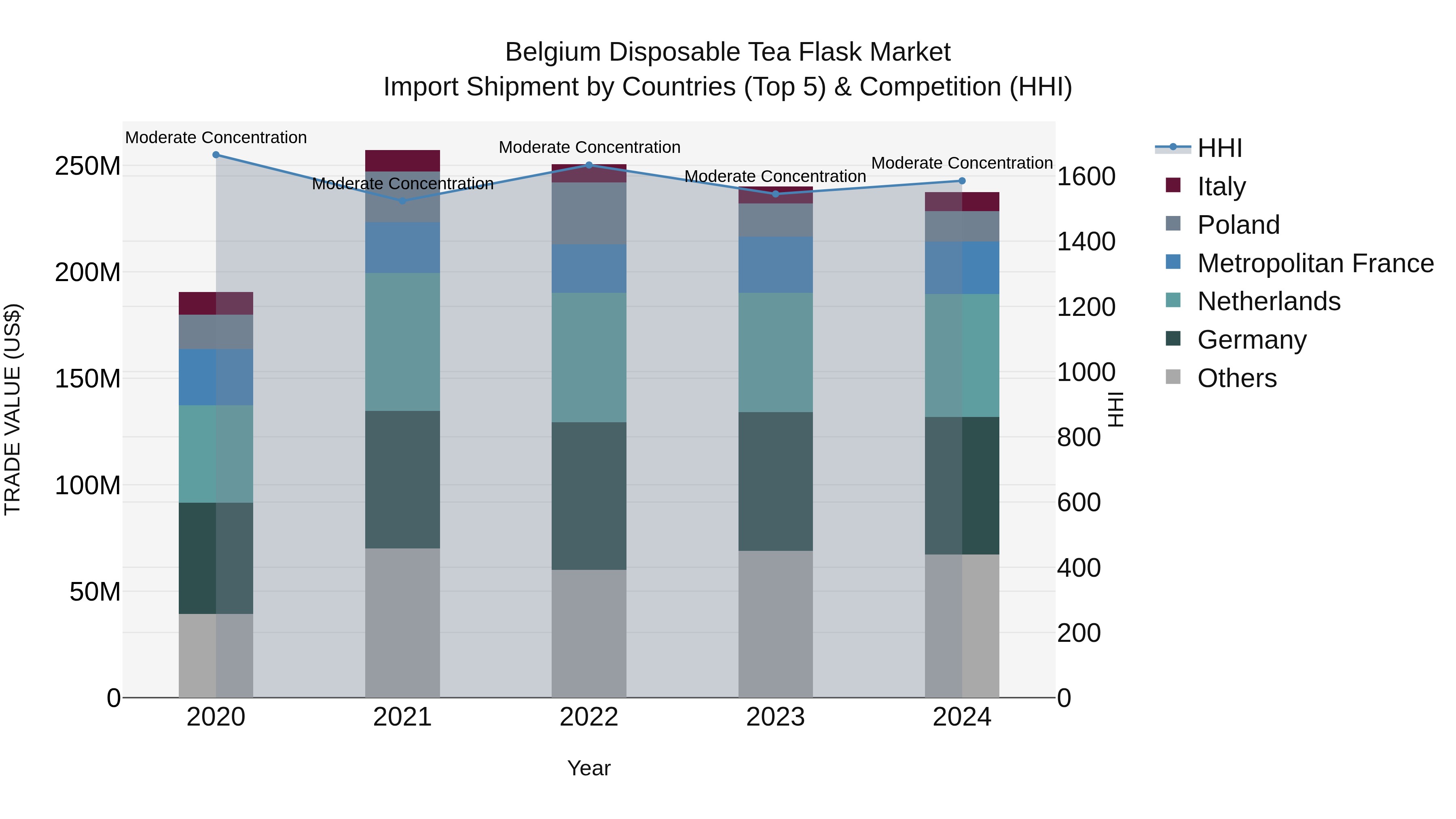 Belgium Disposable Tea Flask Market Top 5 Importing Countries and Market Competition (HHI) Analysis