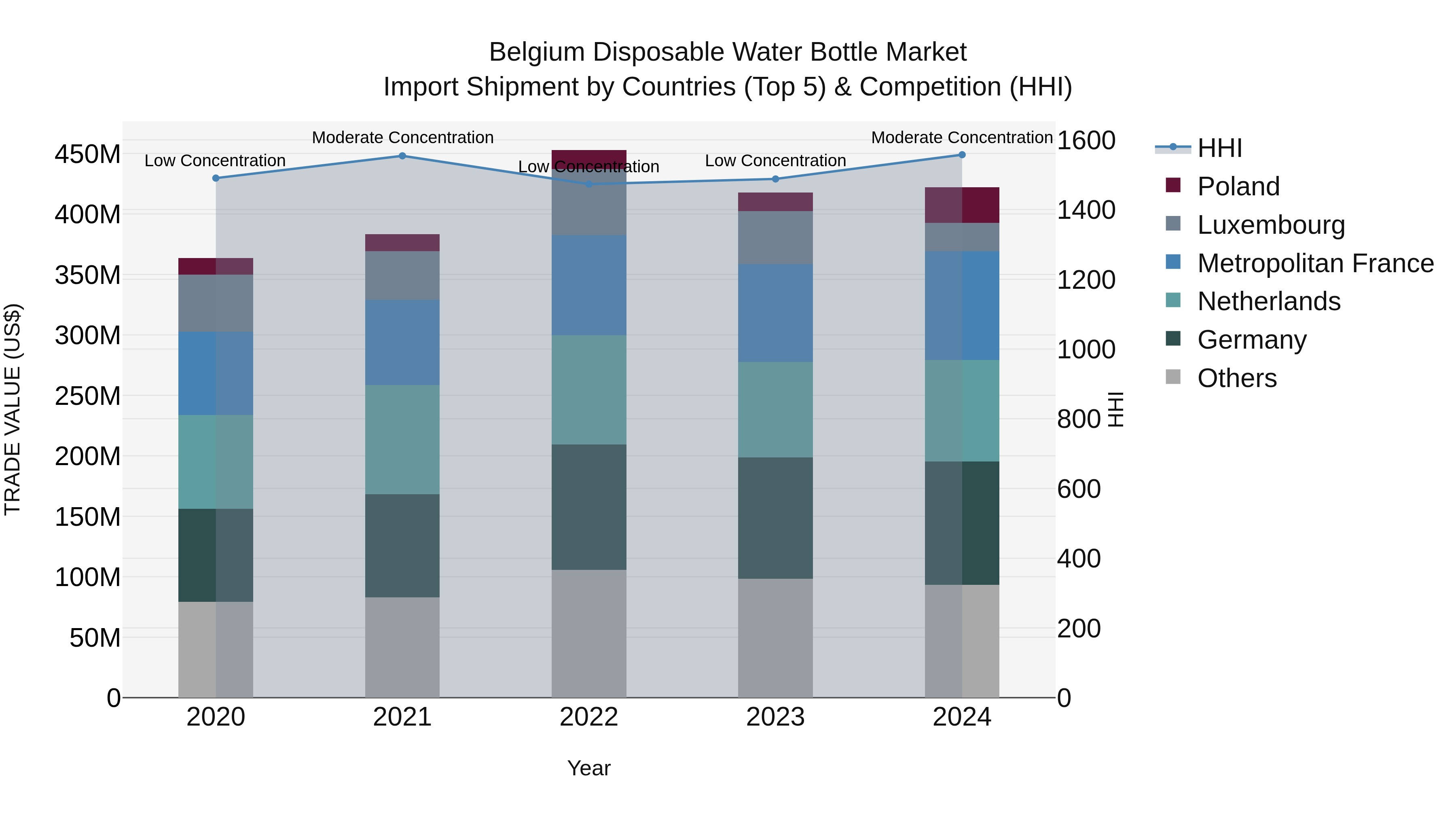 Belgium Disposable Water Bottle Market Top 5 Importing Countries and Market Competition (HHI) Analysis