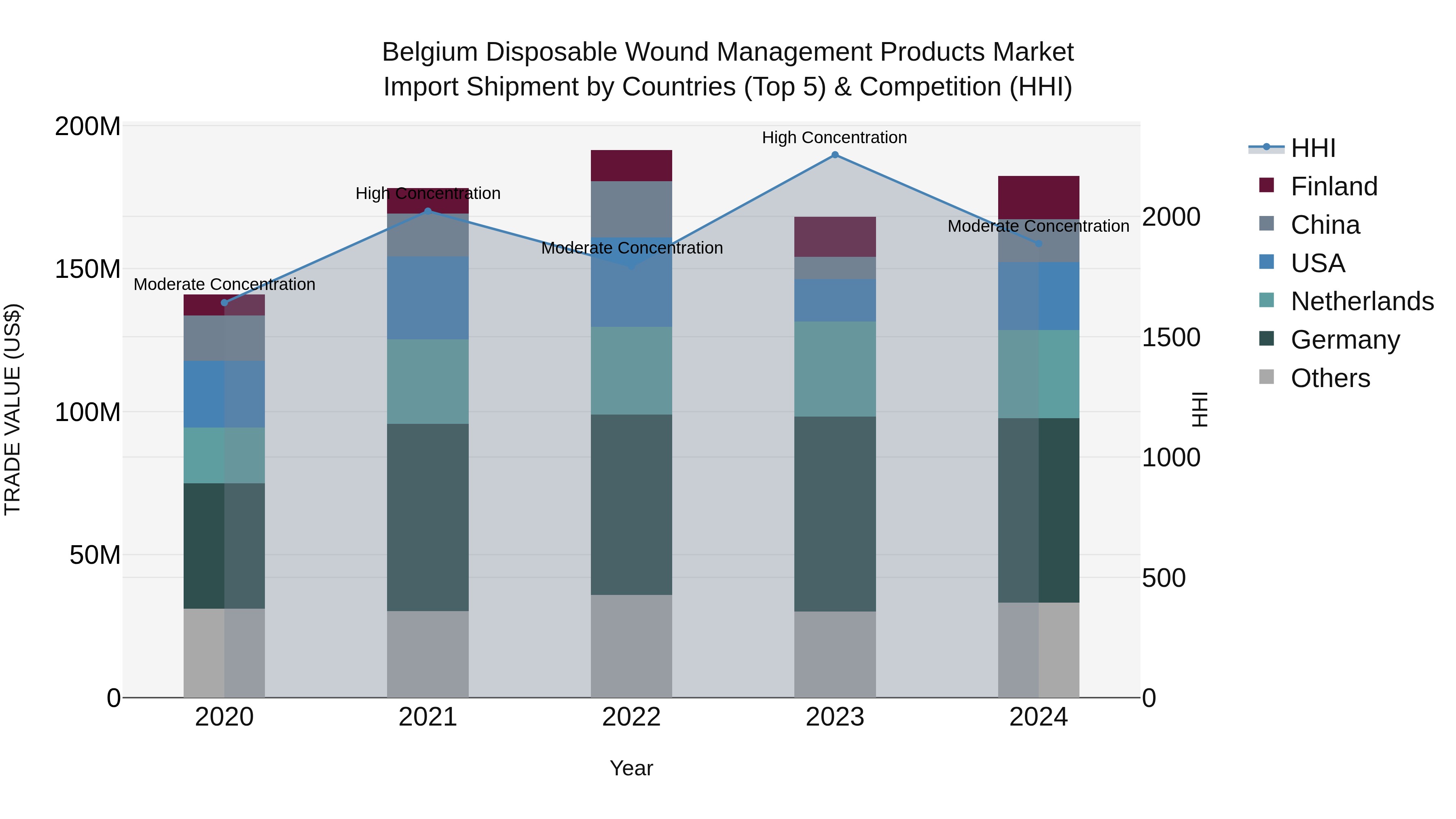 Belgium Disposable Wound Management Products Market Top 5 Importing Countries and Market Competition (HHI) Analysis