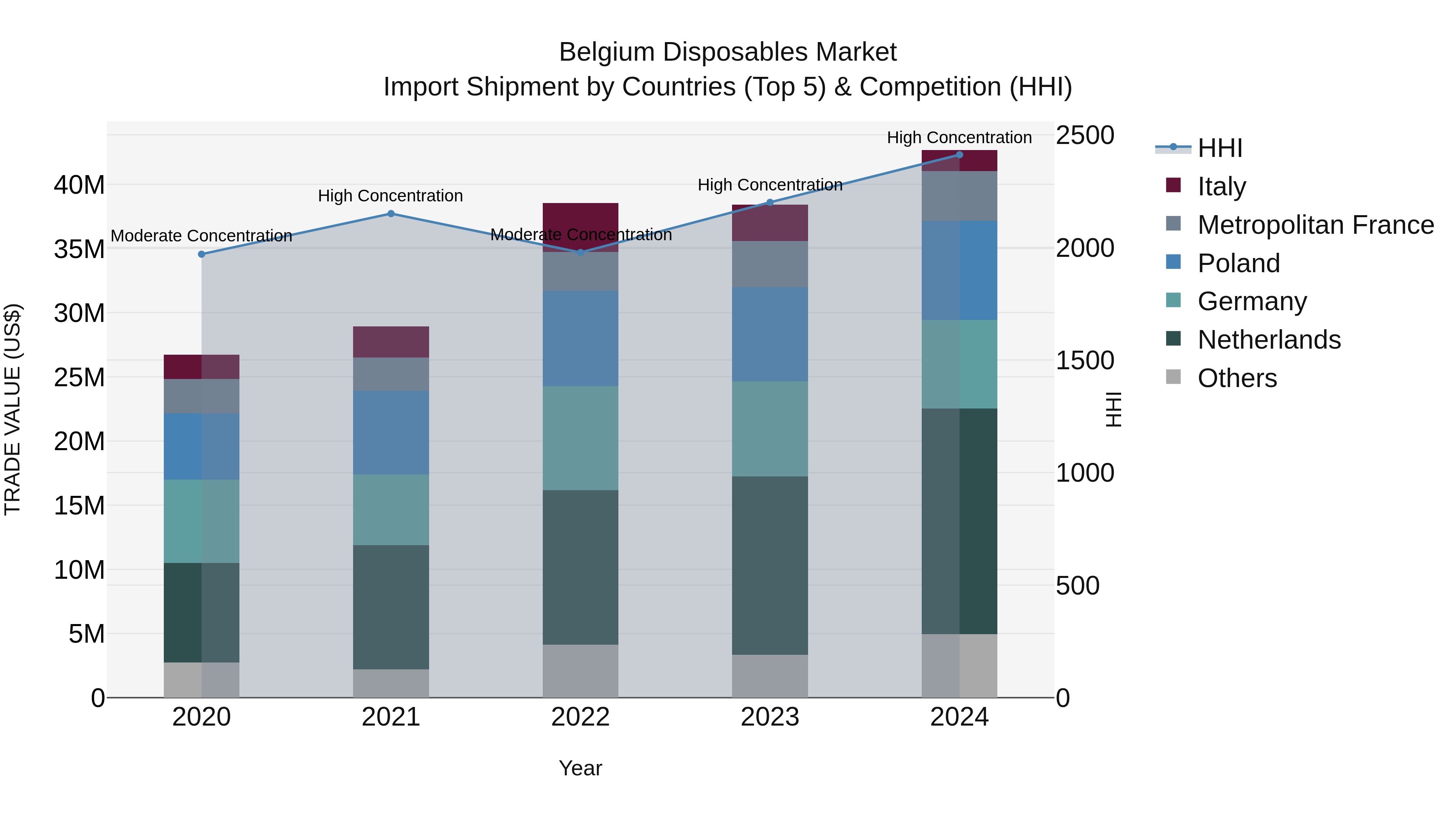 Belgium Disposables Market Top 5 Importing Countries and Market Competition (HHI) Analysis