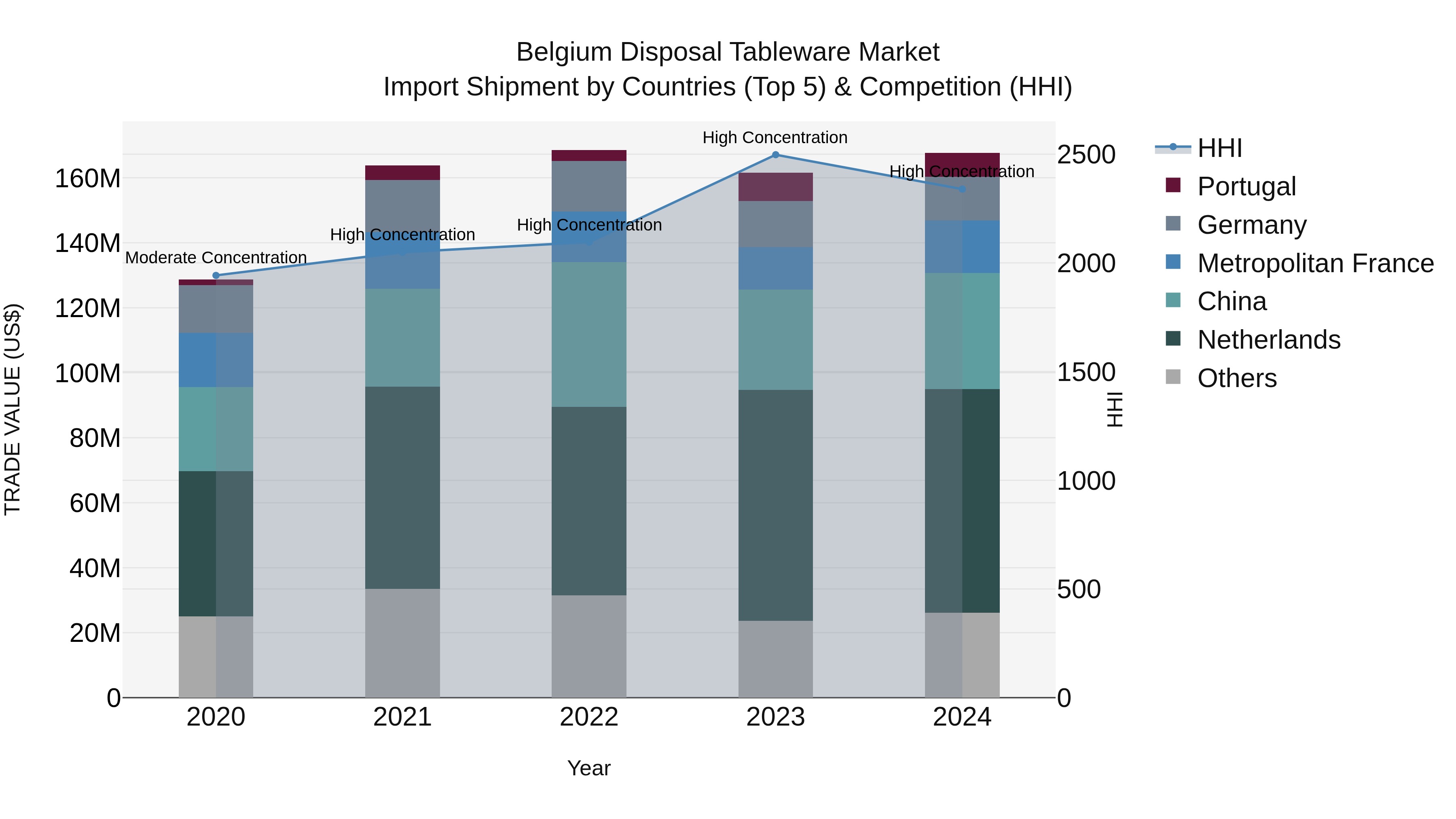 Belgium Disposal Tableware Market Top 5 Importing Countries and Market Competition (HHI) Analysis