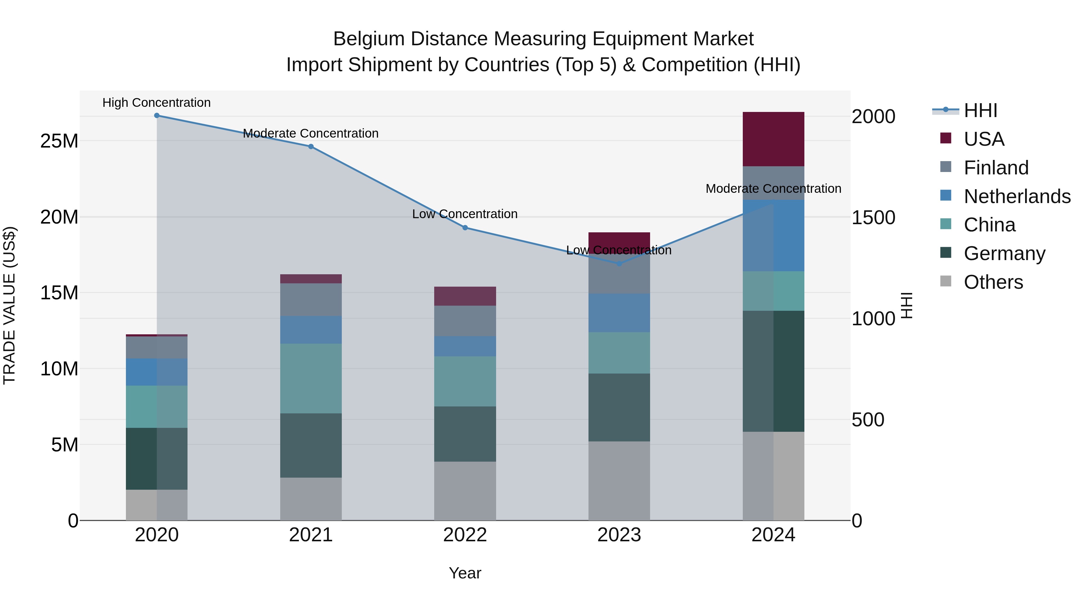 Belgium Distance Measuring Equipment Market Top 5 Importing Countries and Market Competition (HHI) Analysis