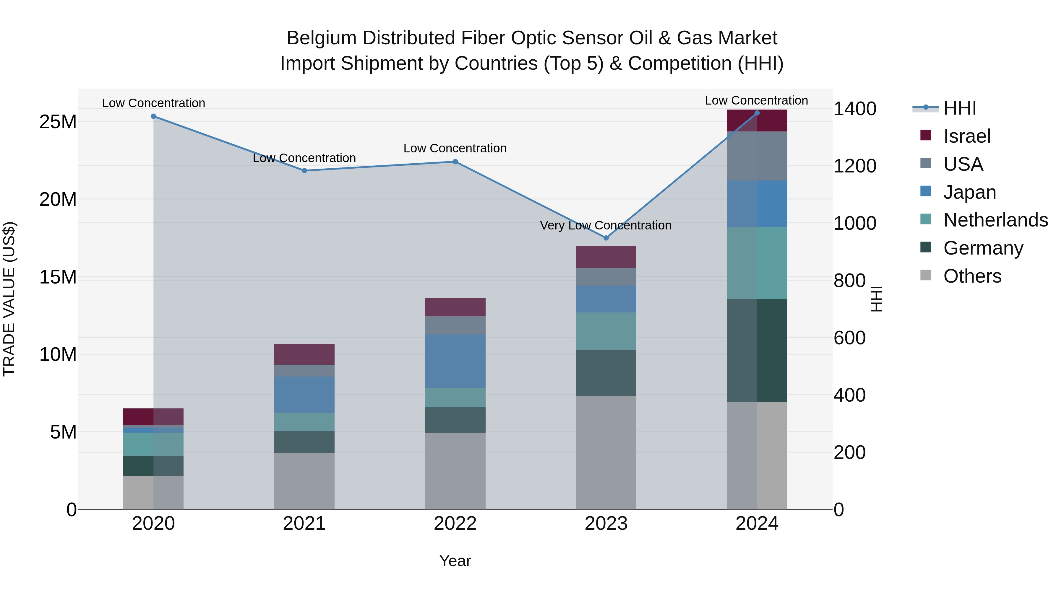 Belgium Distributed Fiber Optic Sensor Oil & Gas Market Top 5 Importing Countries and Market Competition (HHI) Analysis