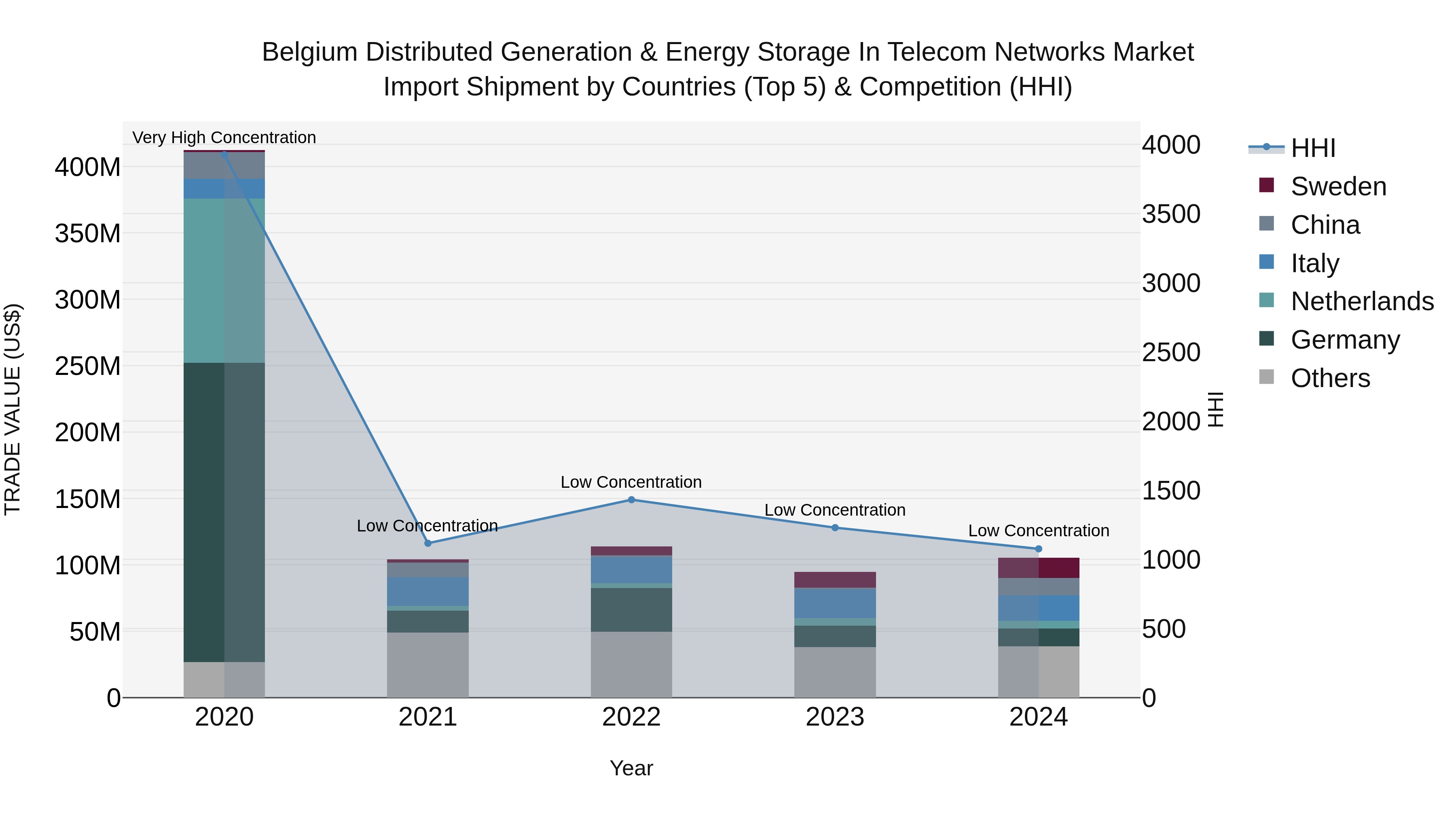 Belgium Distributed Generation & Energy Storage in Telecom Networks Market Top 5 Importing Countries and Market Competition (HHI) Analysis