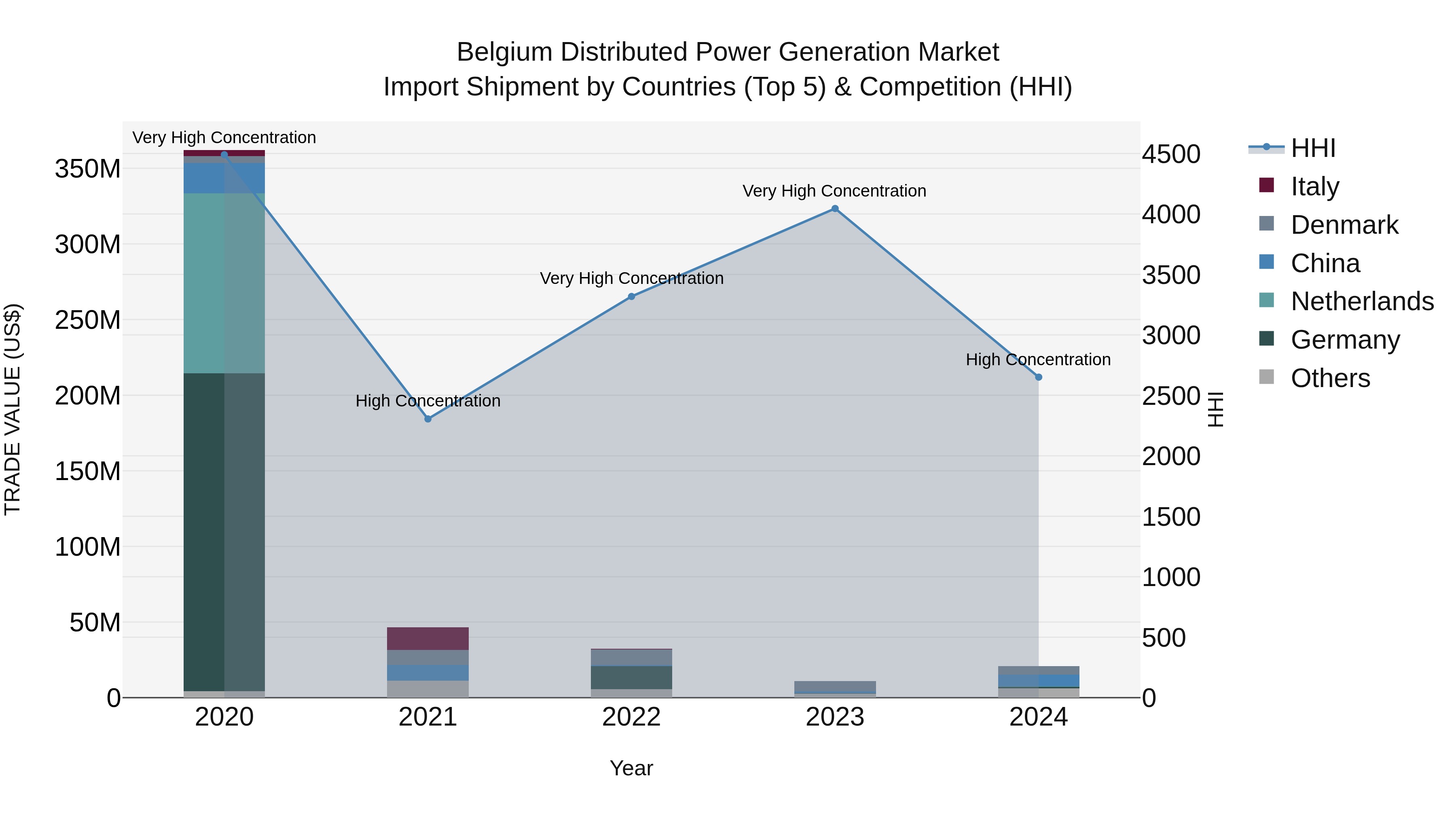 Belgium Distributed Power Generation Market Top 5 Importing Countries and Market Competition (HHI) Analysis