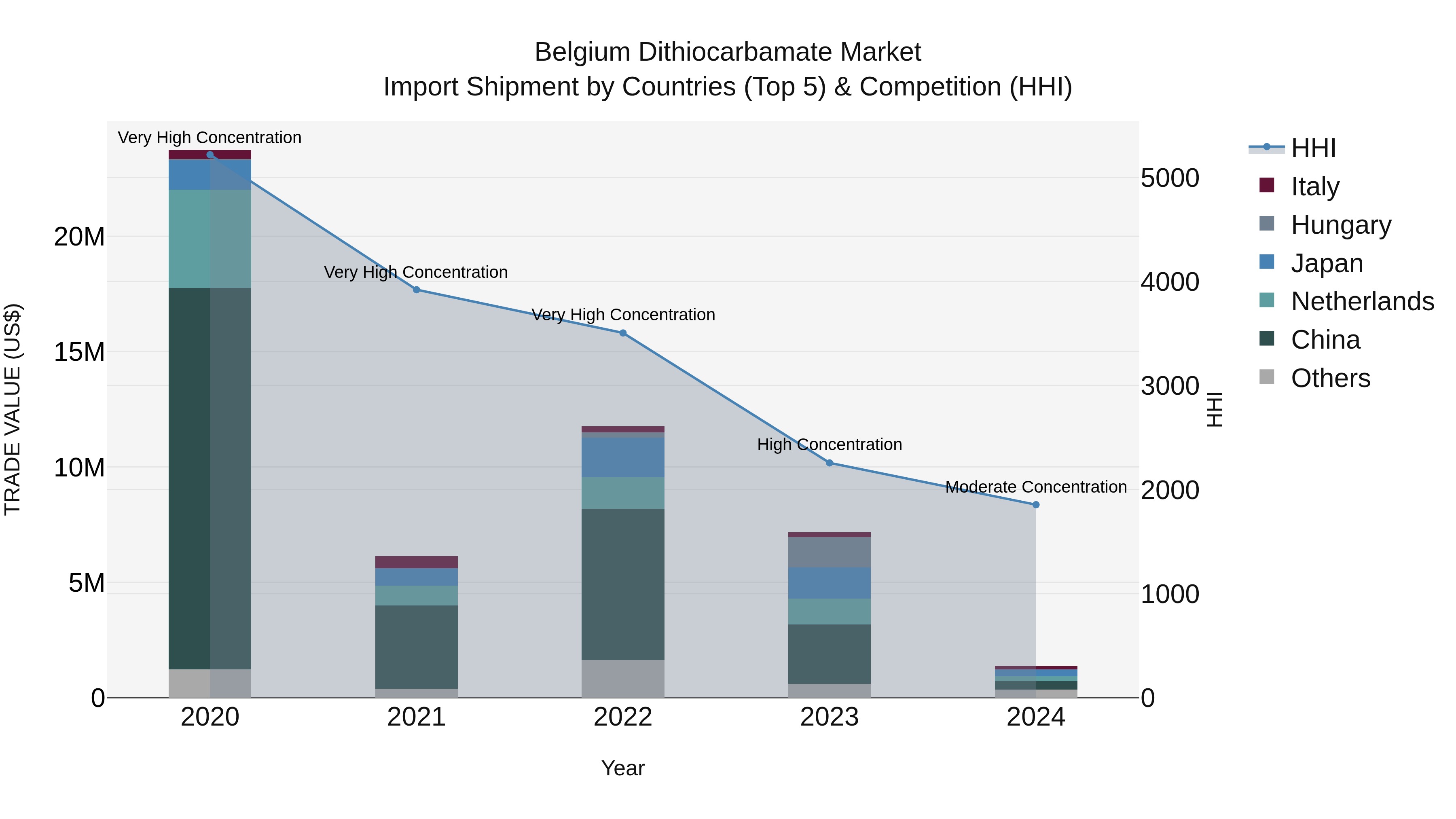 Belgium Dithiocarbamate Market Top 5 Importing Countries and Market Competition (HHI) Analysis