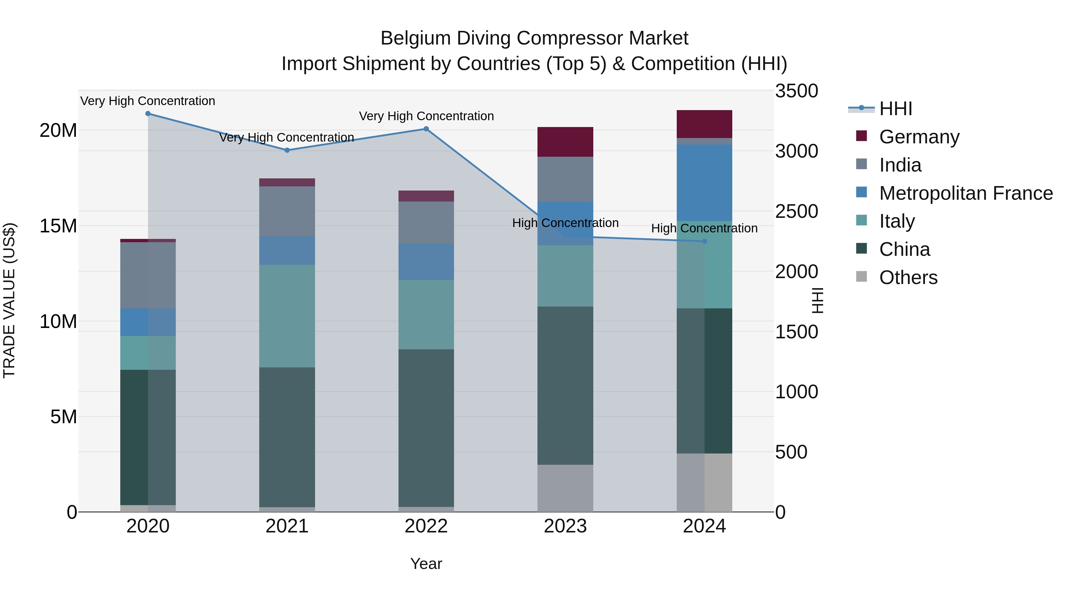 Belgium Diving Compressor Market Top 5 Importing Countries and Market Competition (HHI) Analysis