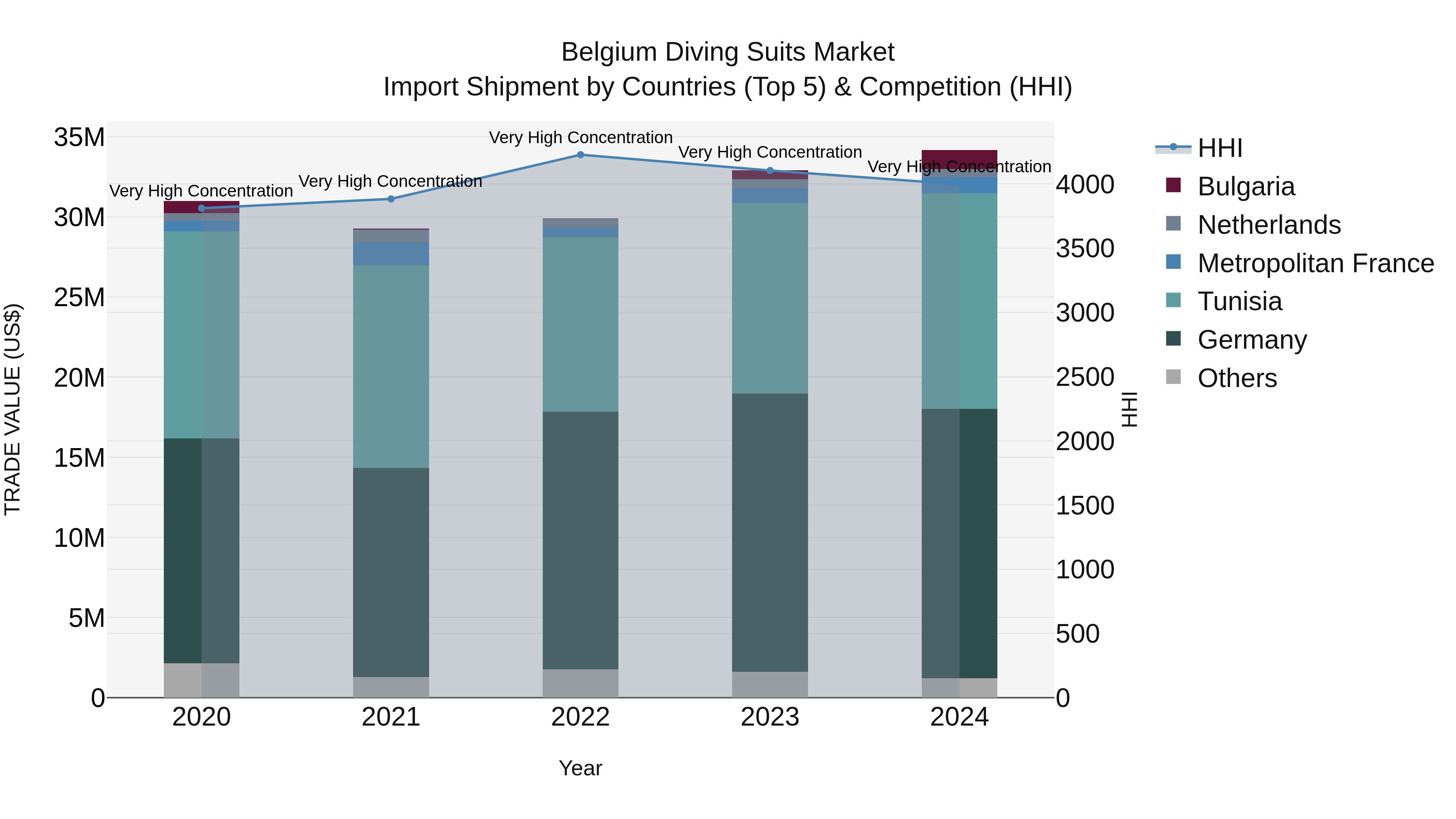 Belgium Diving Suits Market Top 5 Importing Countries and Market Competition (HHI) Analysis