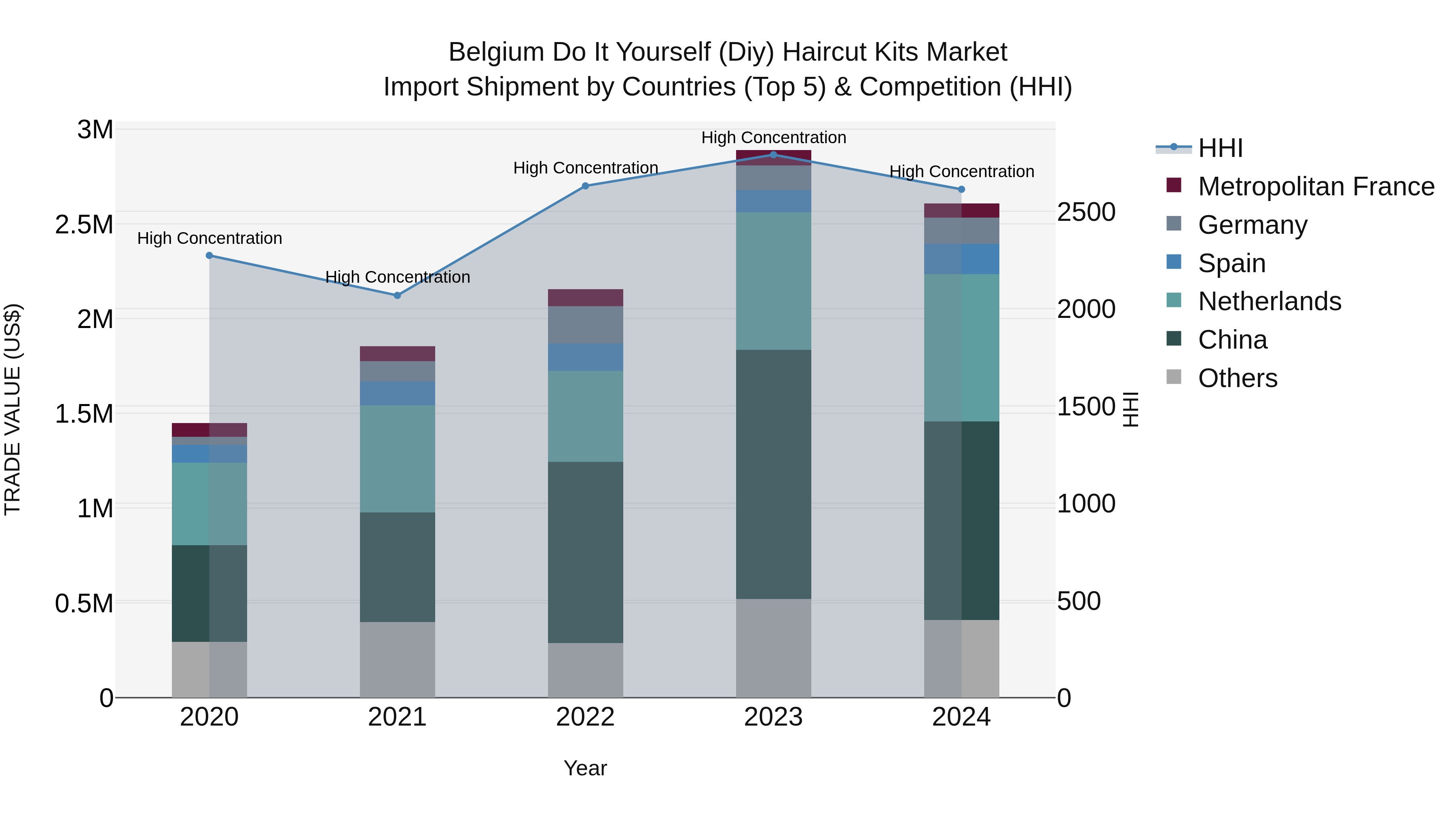 Belgium Do It Yourself (Diy) Haircut Kits Market Top 5 Importing Countries and Market Competition (HHI) Analysis