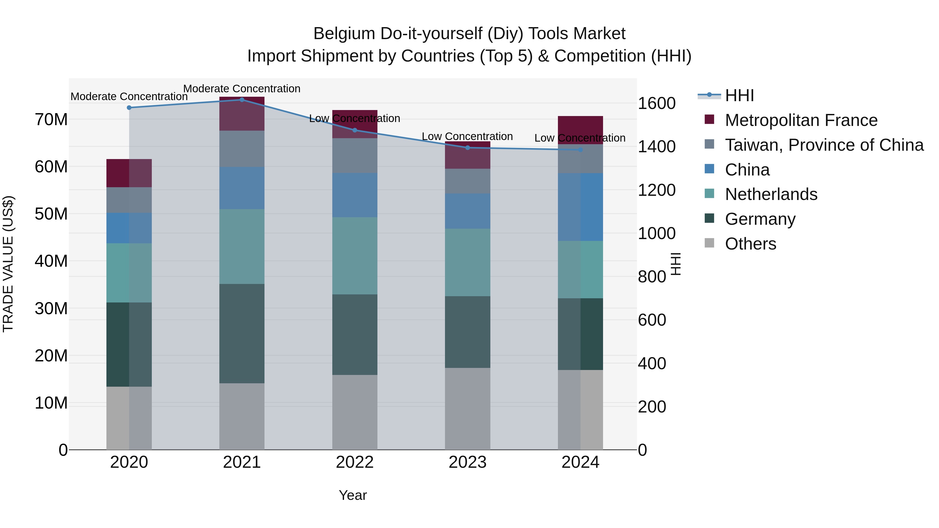 Belgium Do-it-yourself (Diy) Tools Market Top 5 Importing Countries and Market Competition (HHI) Analysis