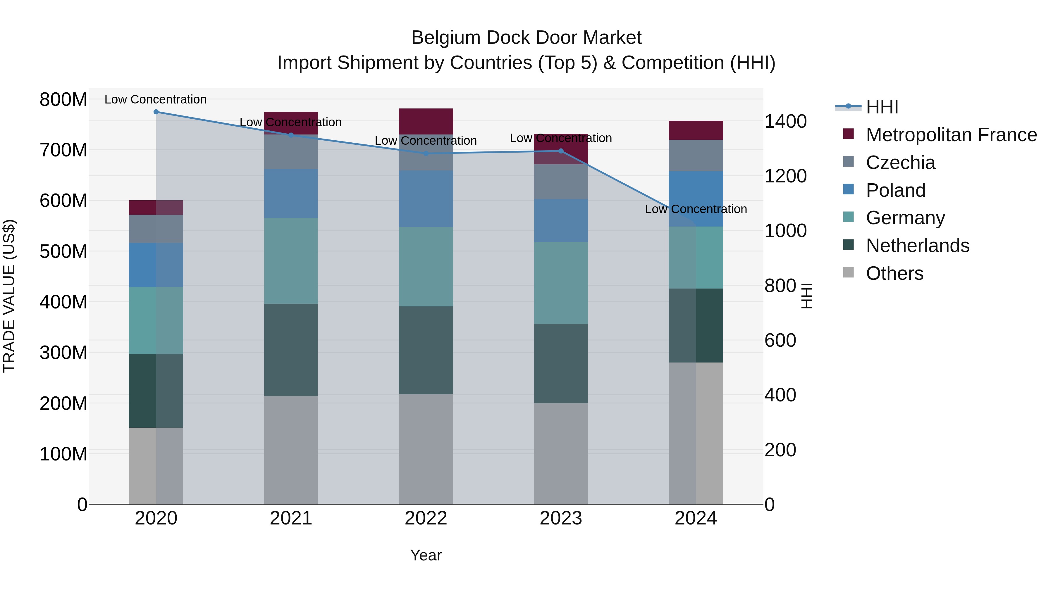 Belgium Dock Door Market Top 5 Importing Countries and Market Competition (HHI) Analysis