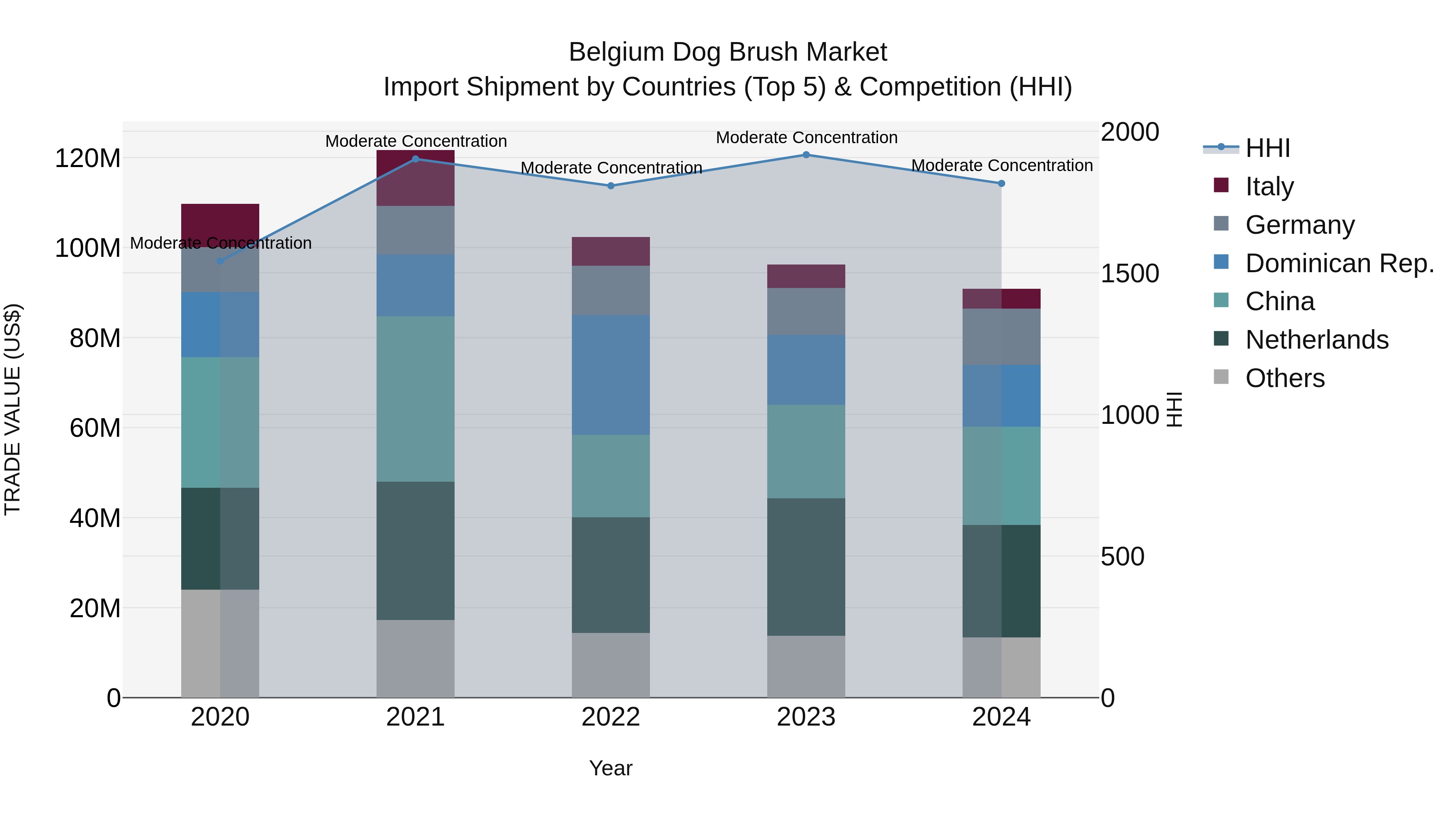 Belgium Dog Brush Market Top 5 Importing Countries and Market Competition (HHI) Analysis