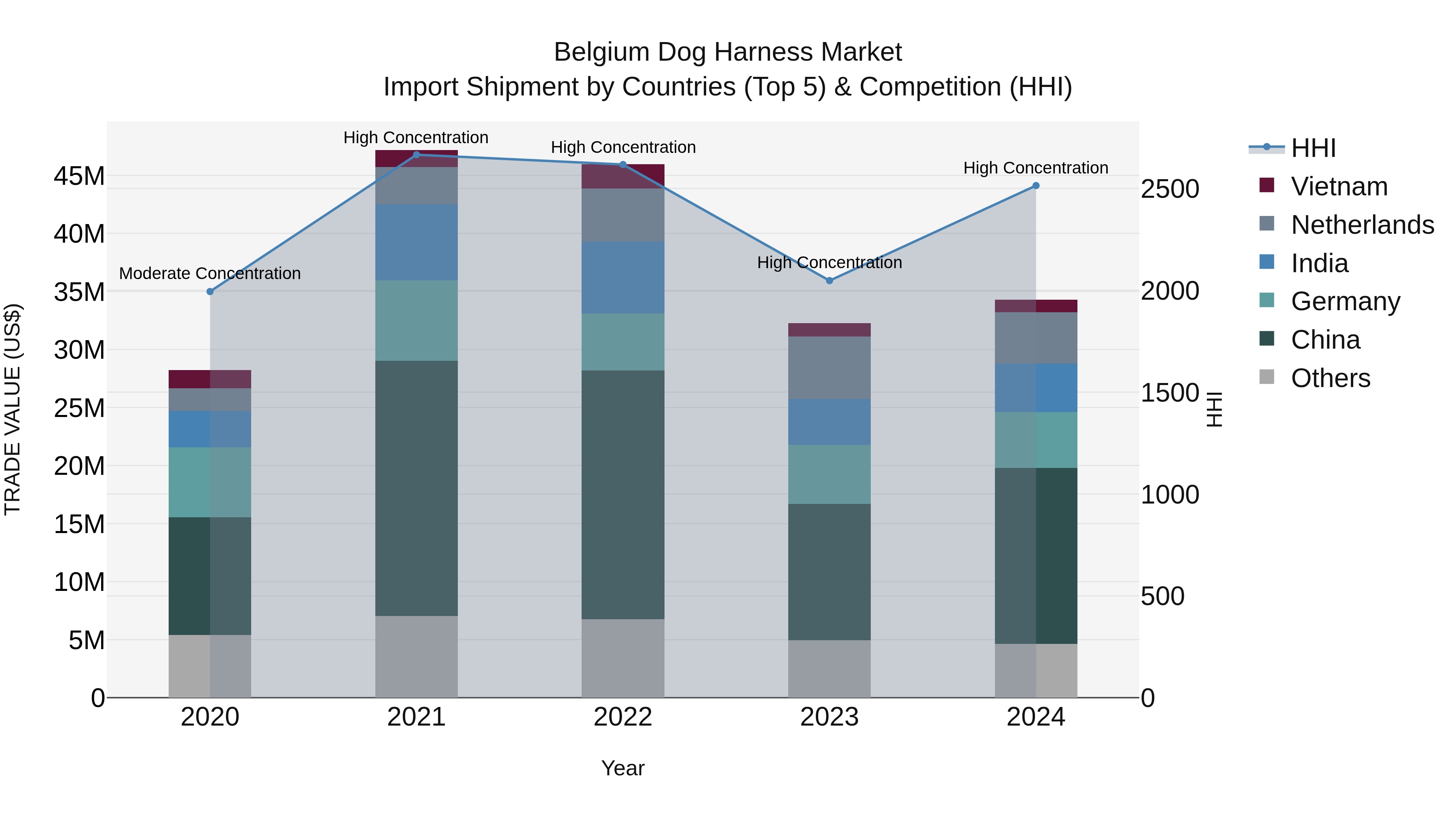 Belgium Dog Harness Market Top 5 Importing Countries and Market Competition (HHI) Analysis