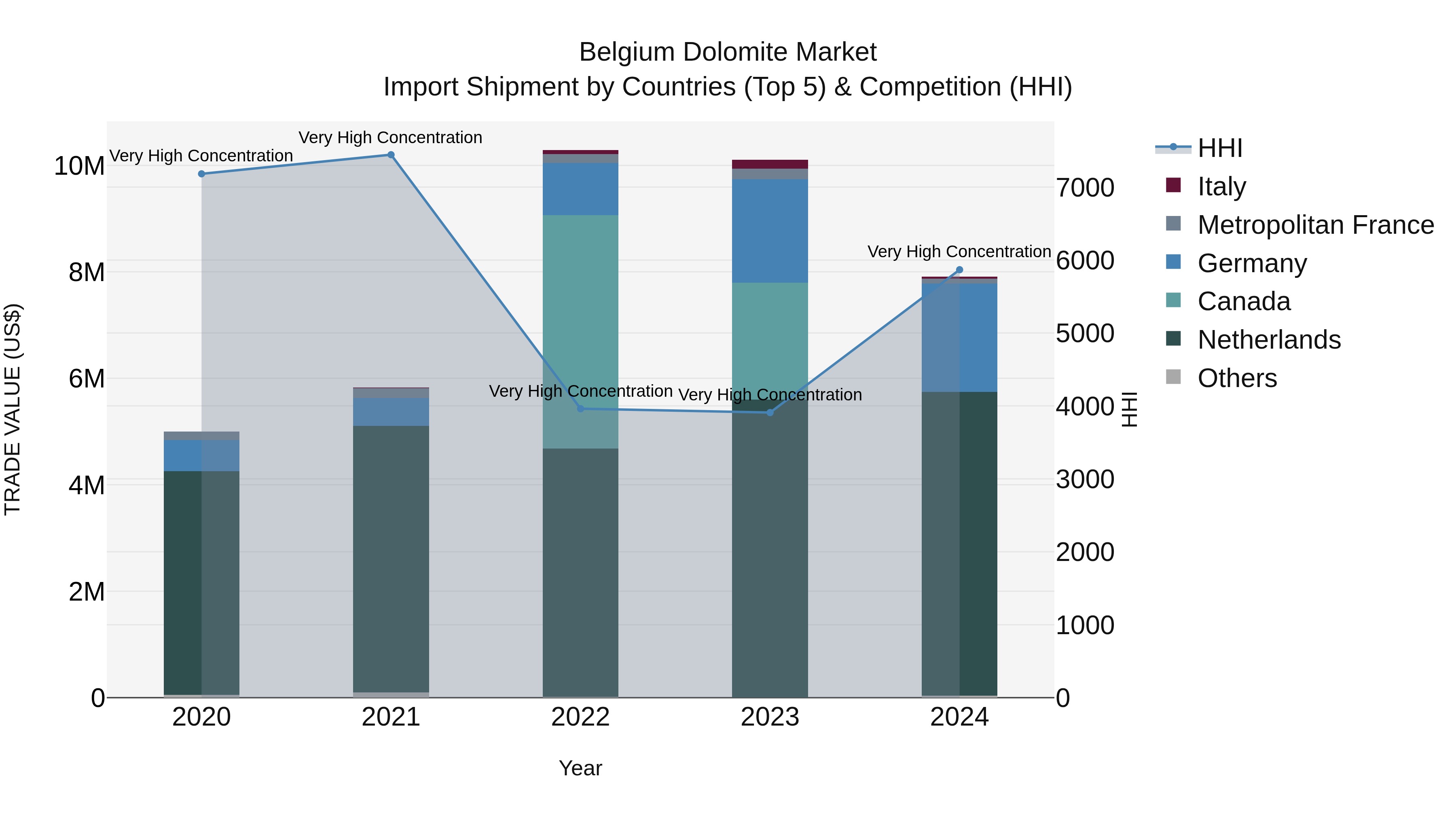 Belgium Dolomite Market Top 5 Importing Countries and Market Competition (HHI) Analysis