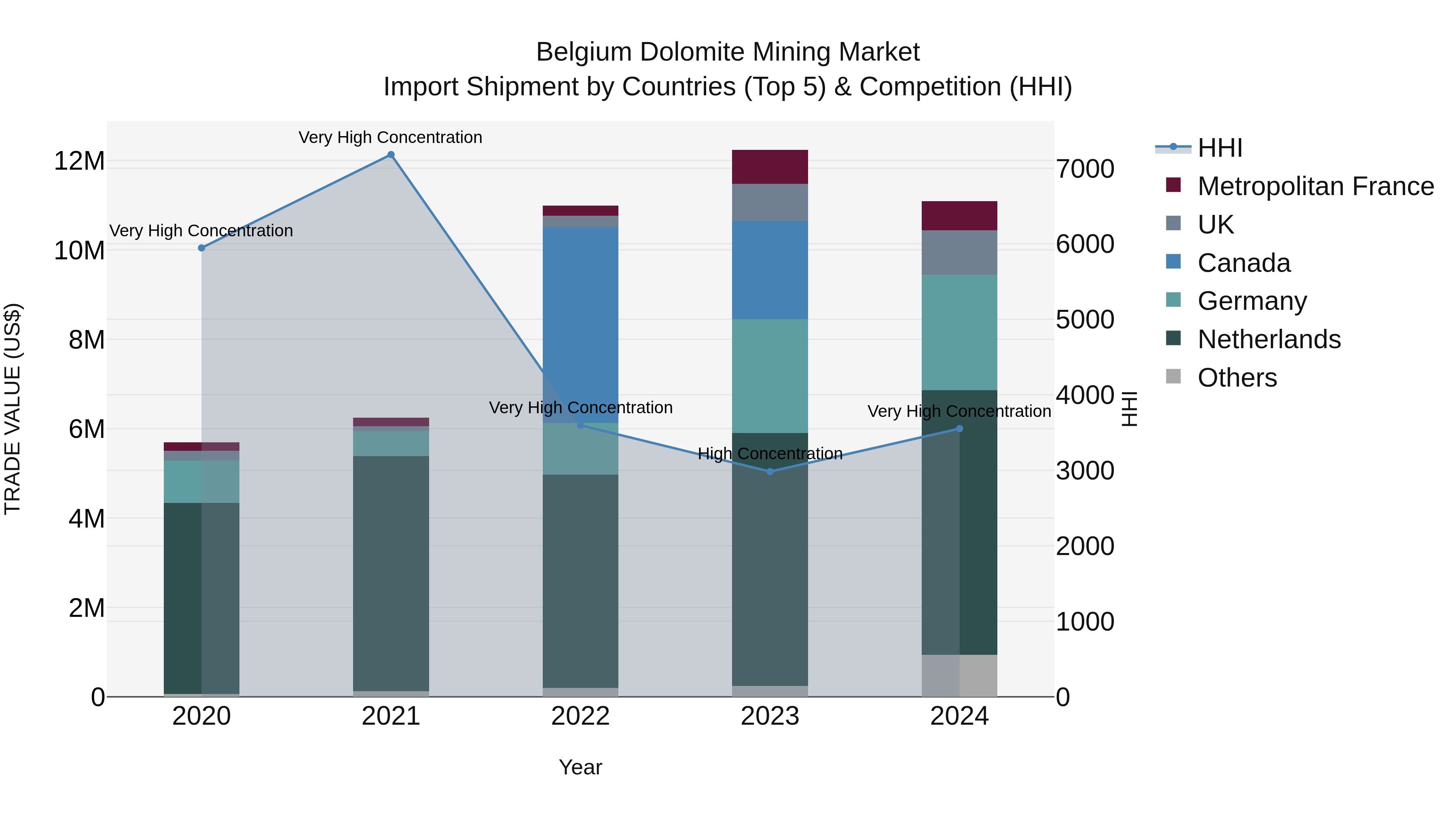 Belgium Dolomite Mining Market Top 5 Importing Countries and Market Competition (HHI) Analysis