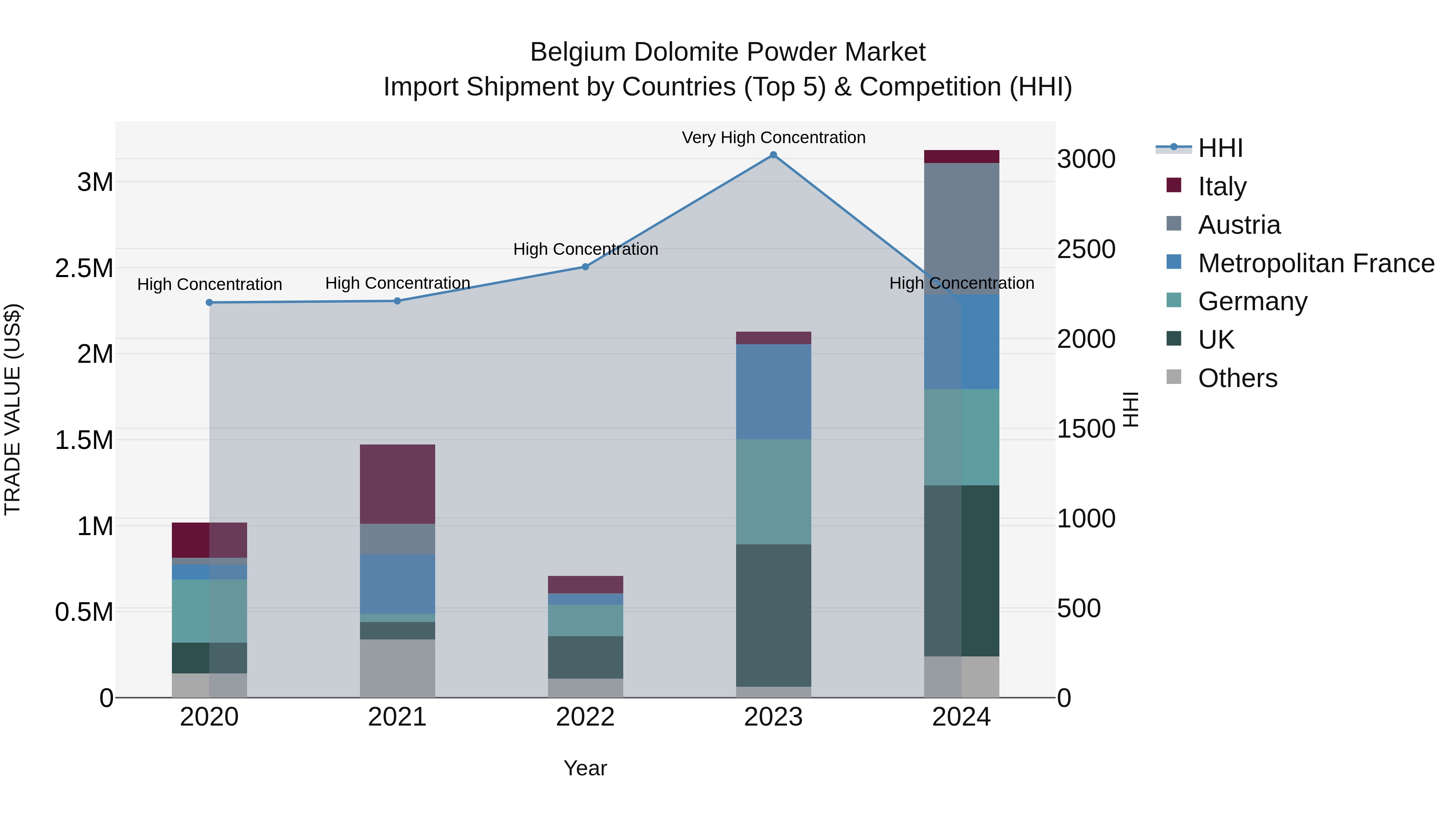 Belgium Dolomite Powder Market Top 5 Importing Countries and Market Competition (HHI) Analysis