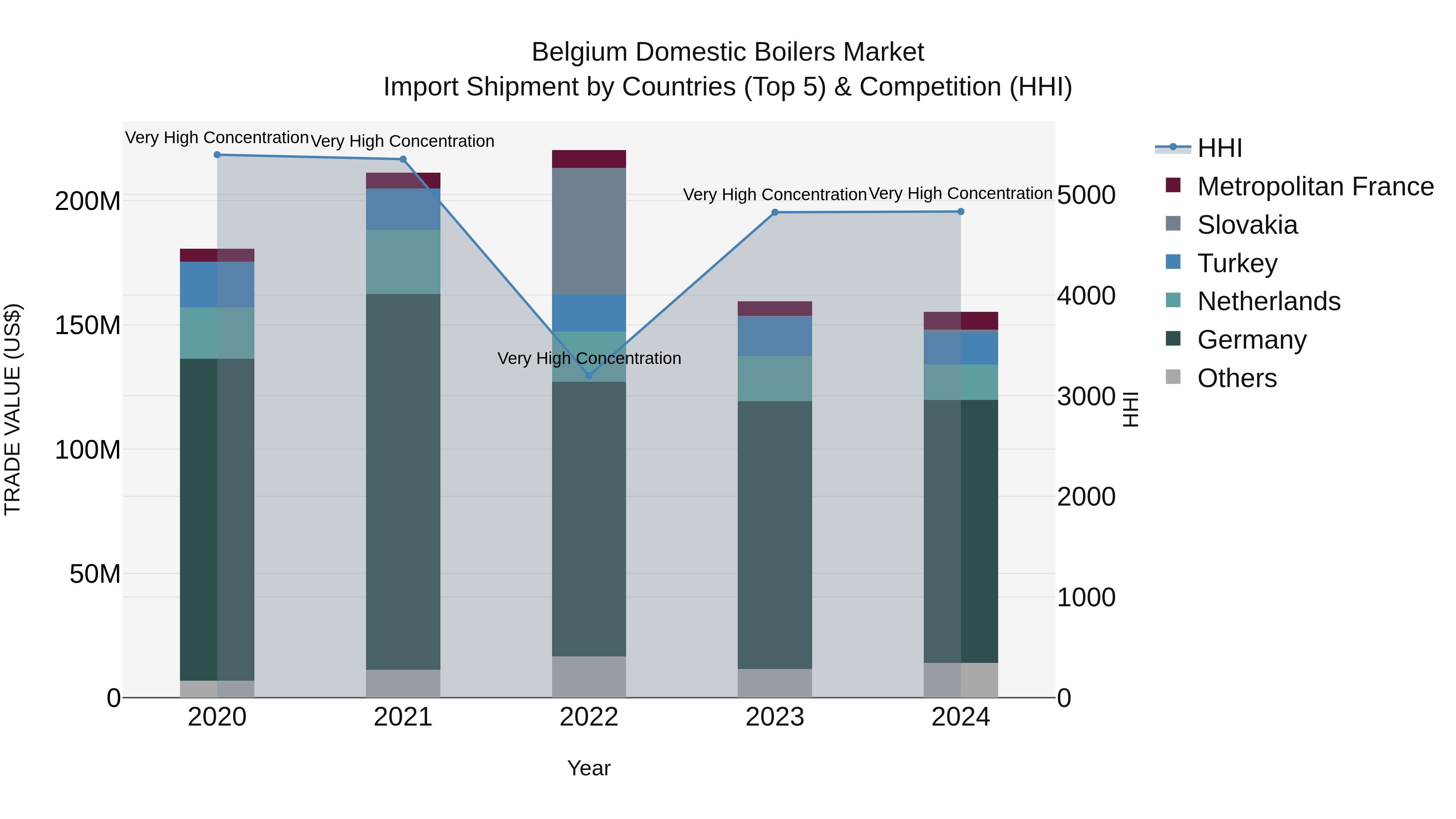 Belgium Domestic Boilers Market Top 5 Importing Countries and Market Competition (HHI) Analysis