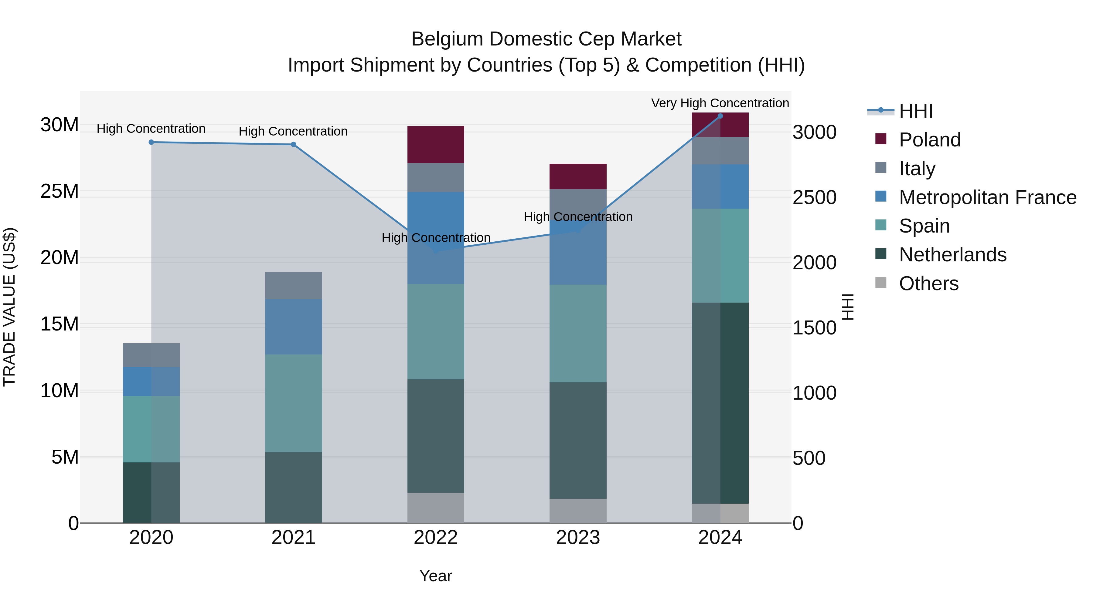 Belgium Domestic Cep Market Top 5 Importing Countries and Market Competition (HHI) Analysis