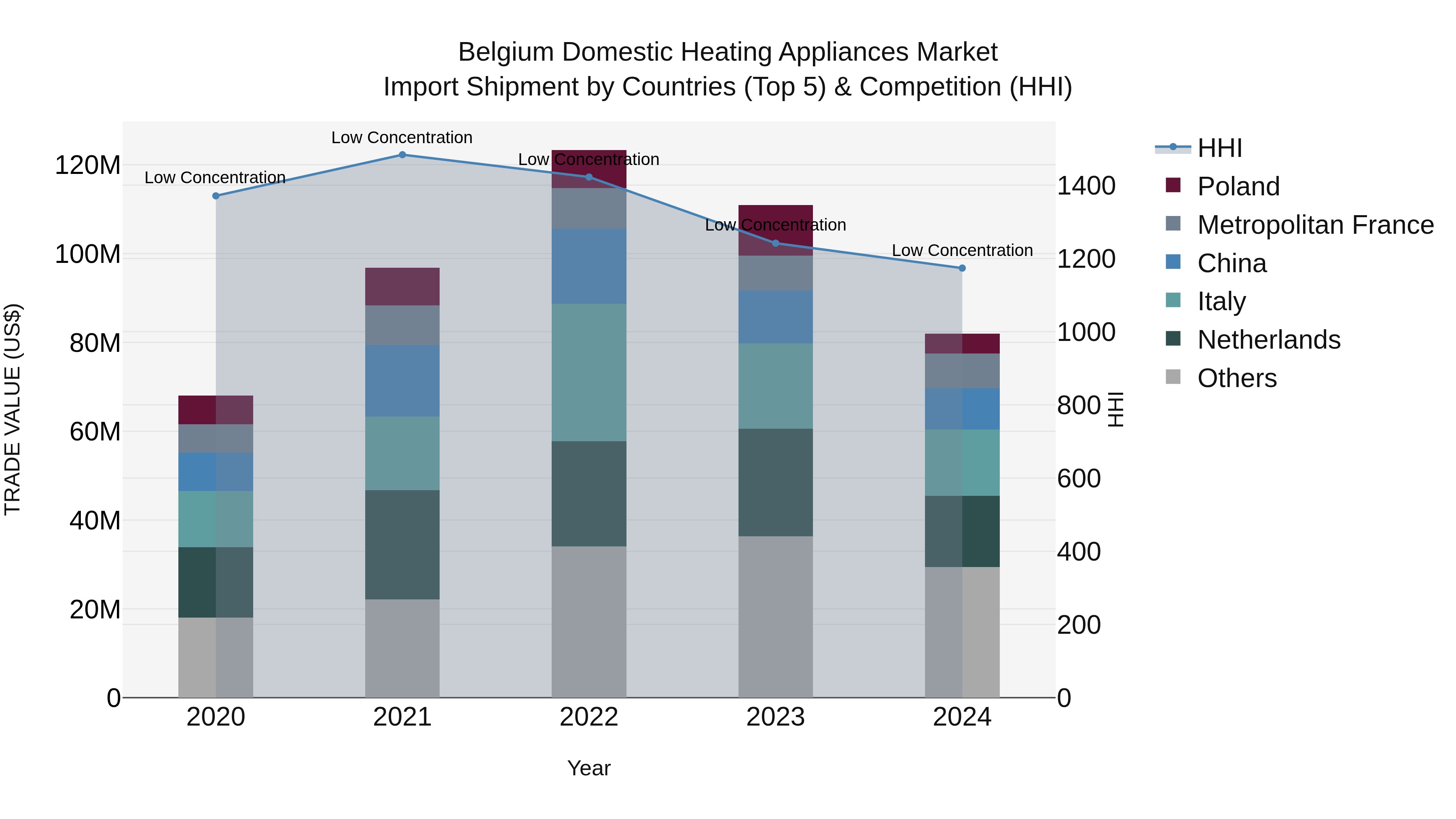 Belgium Domestic Heating Appliances Market Top 5 Importing Countries and Market Competition (HHI) Analysis