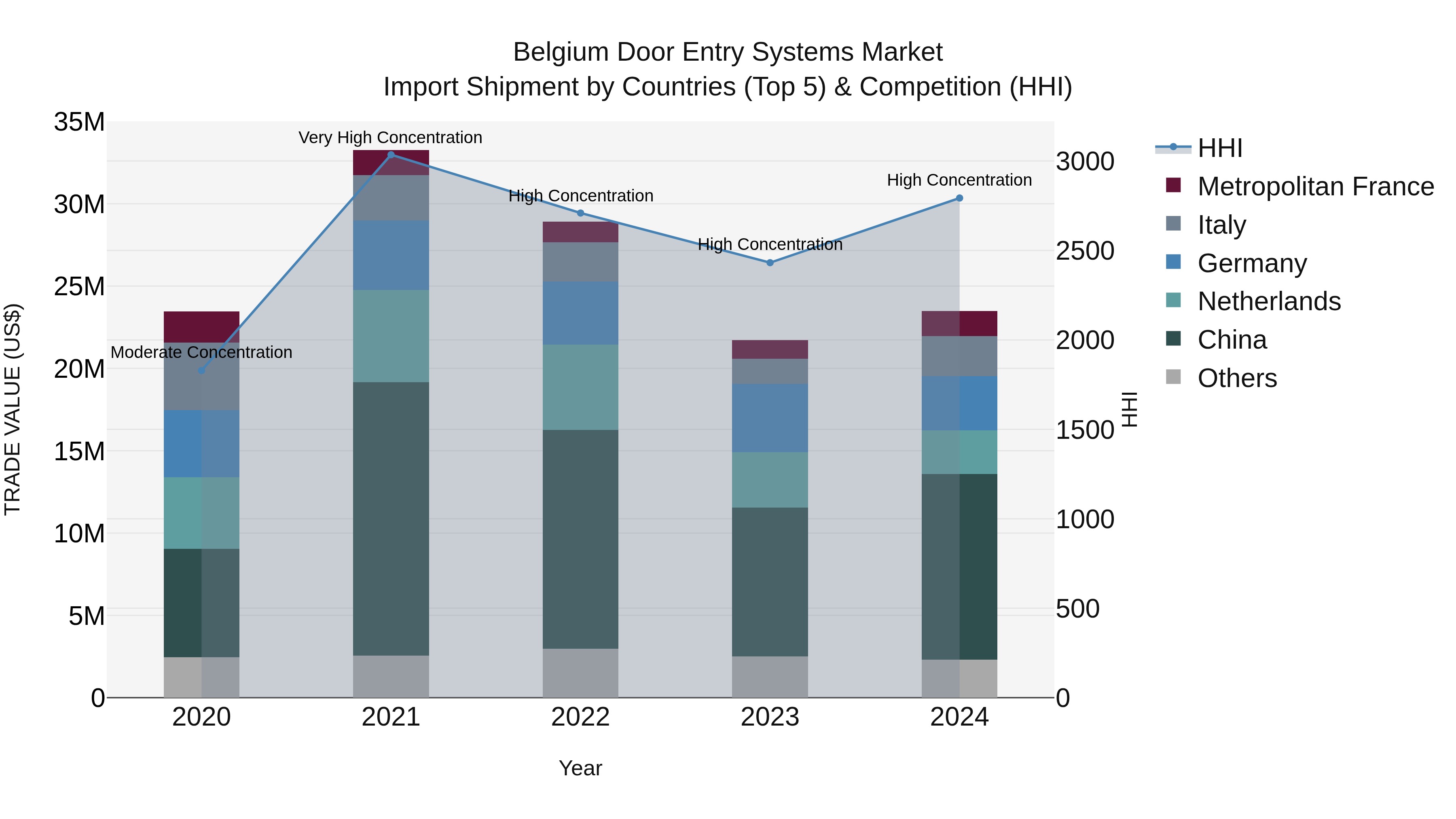 Belgium Door Entry Systems Market Top 5 Importing Countries and Market Competition (HHI) Analysis