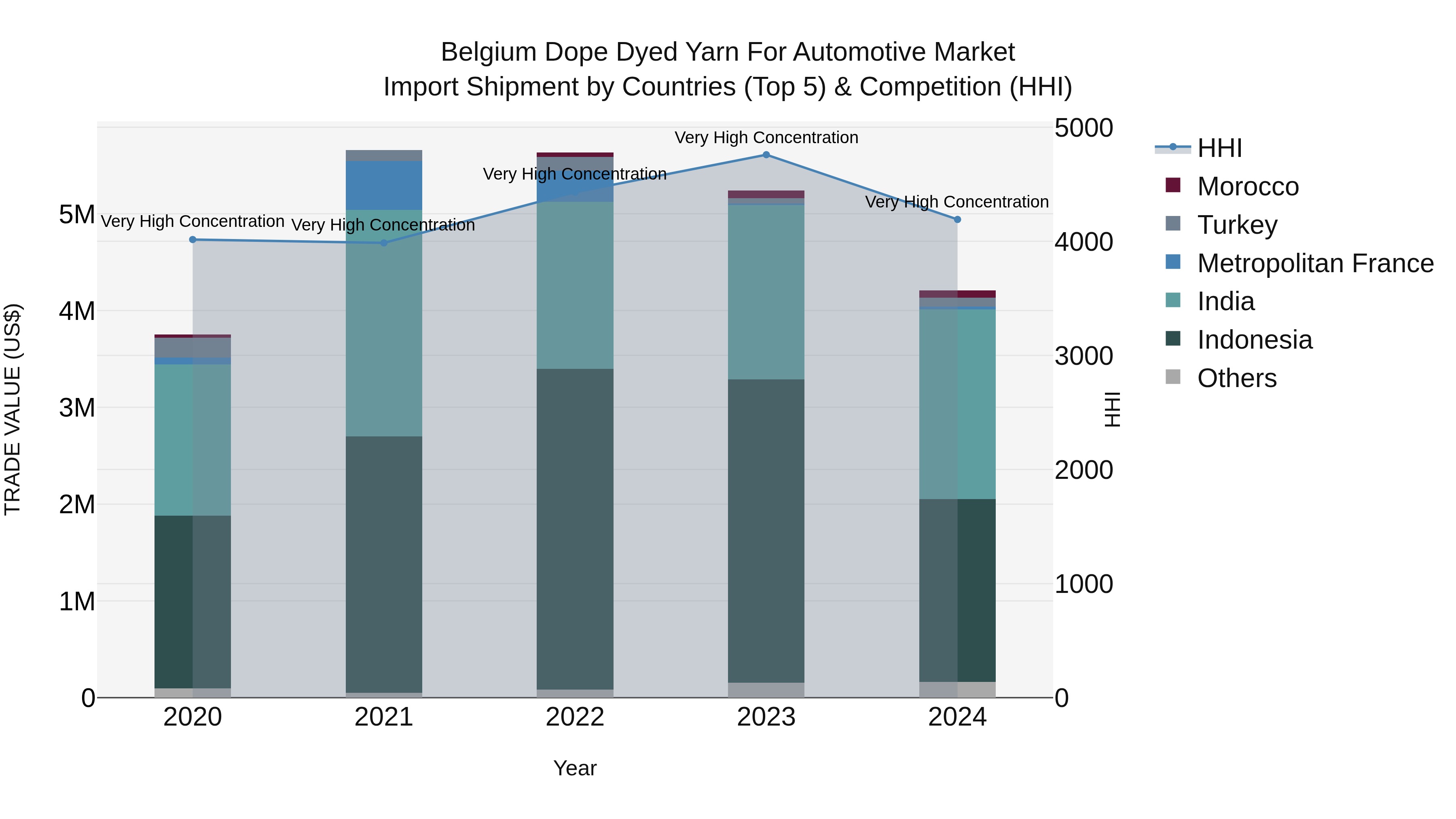 Belgium Dope Dyed Yarn for Automotive Market Top 5 Importing Countries and Market Competition (HHI) Analysis