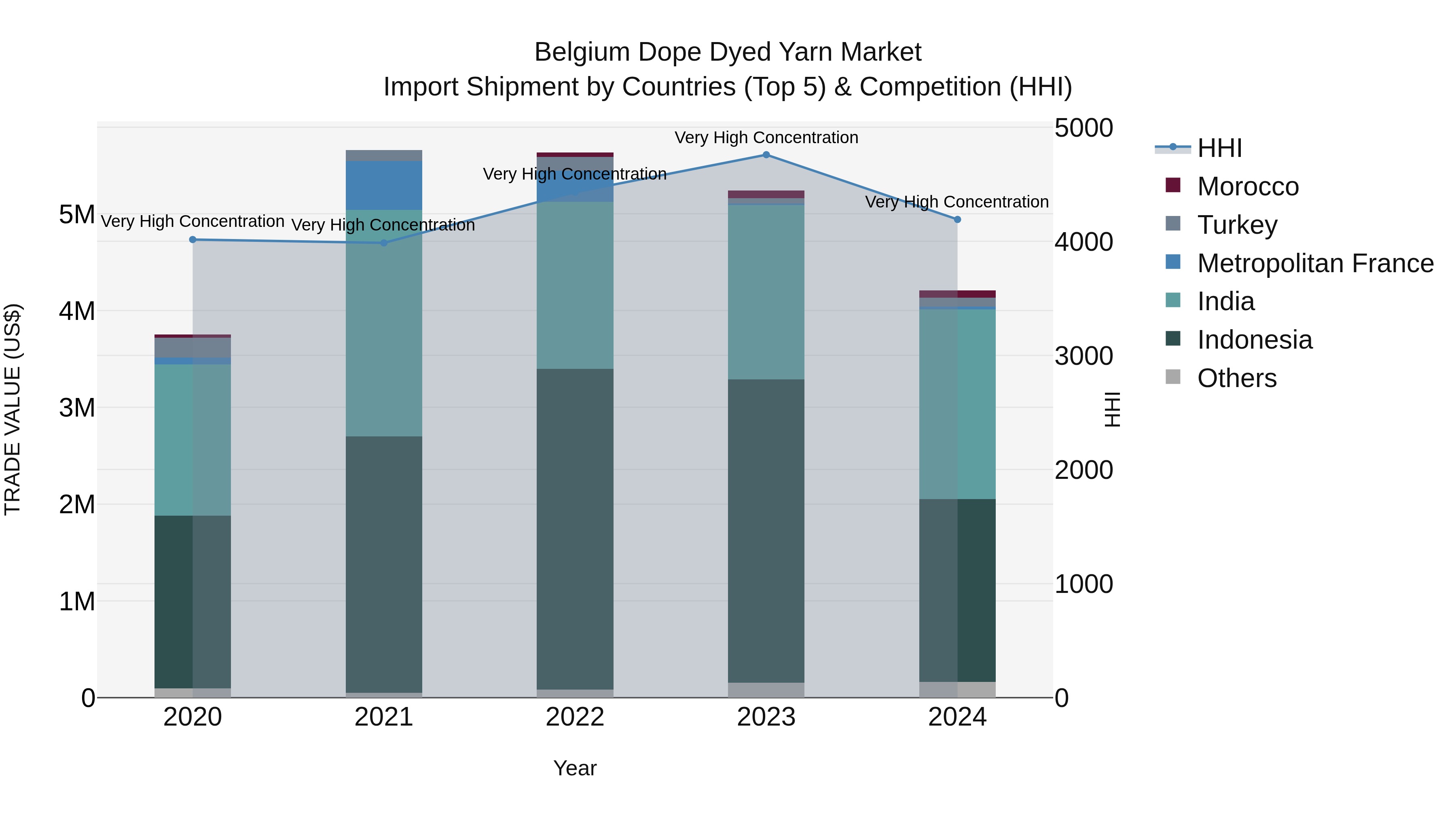 Belgium Dope Dyed Yarn Market Top 5 Importing Countries and Market Competition (HHI) Analysis