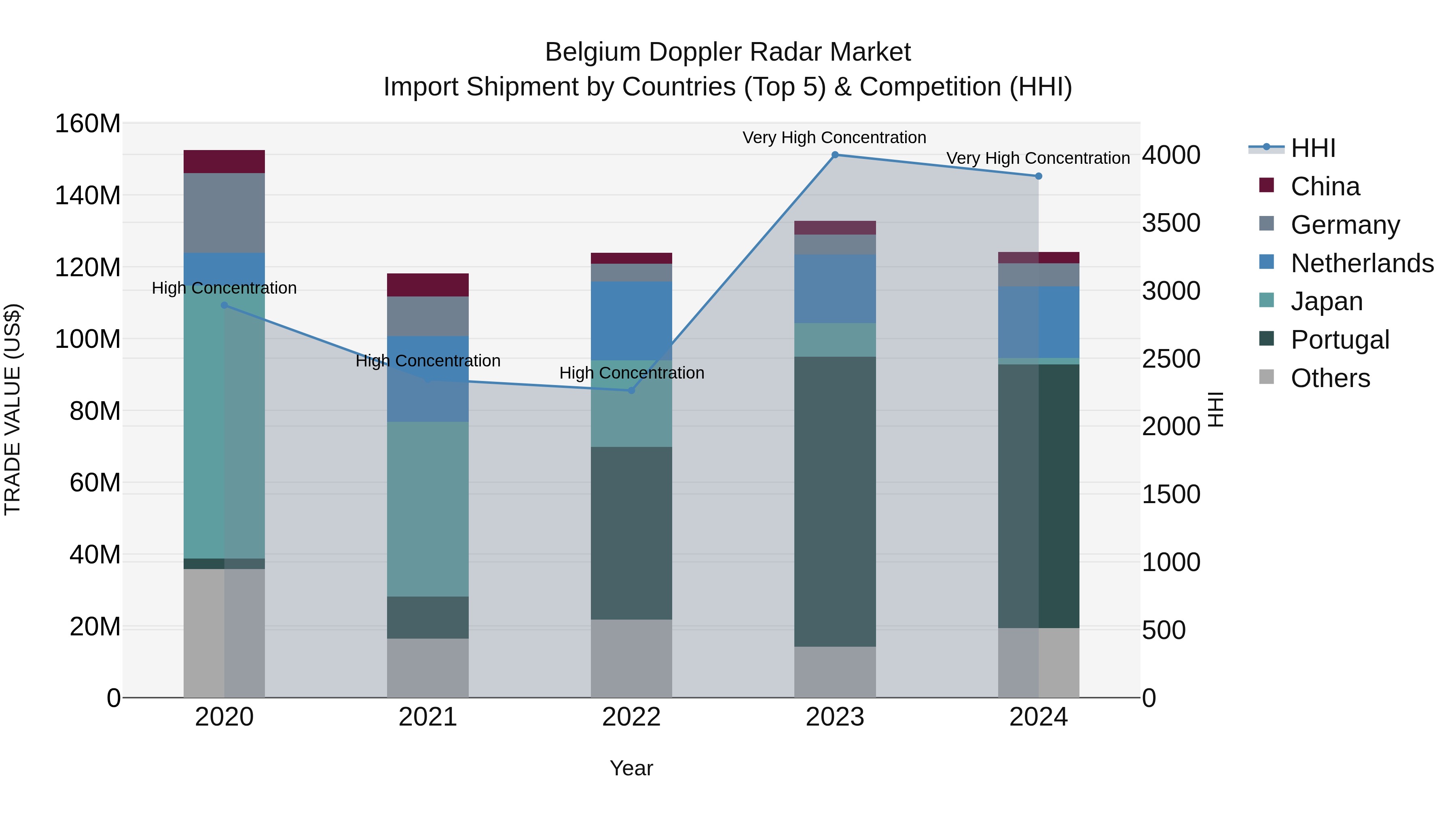 Belgium Doppler Radar Market Top 5 Importing Countries and Market Competition (HHI) Analysis