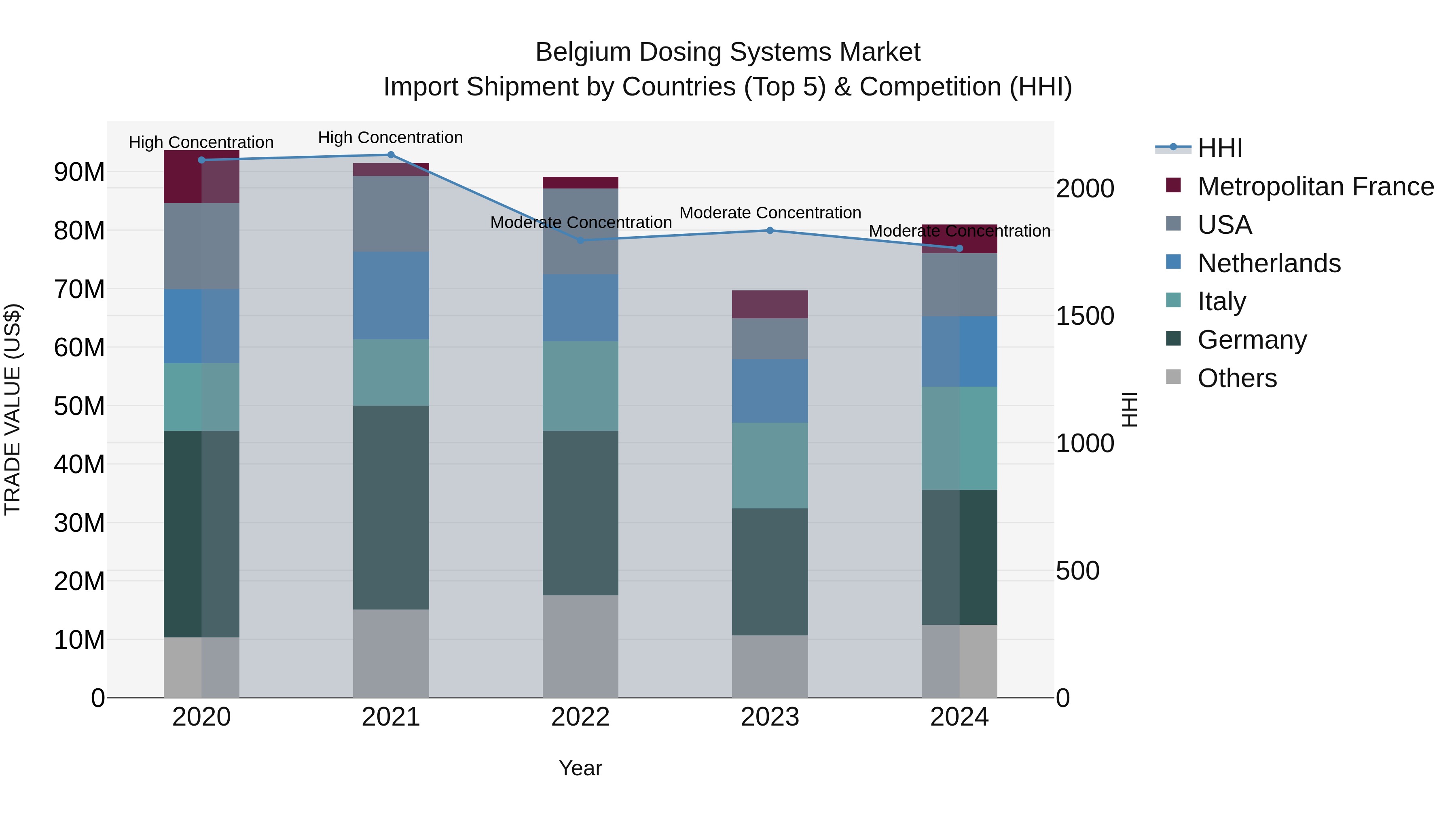 Belgium Dosing Systems Market Top 5 Importing Countries and Market Competition (HHI) Analysis