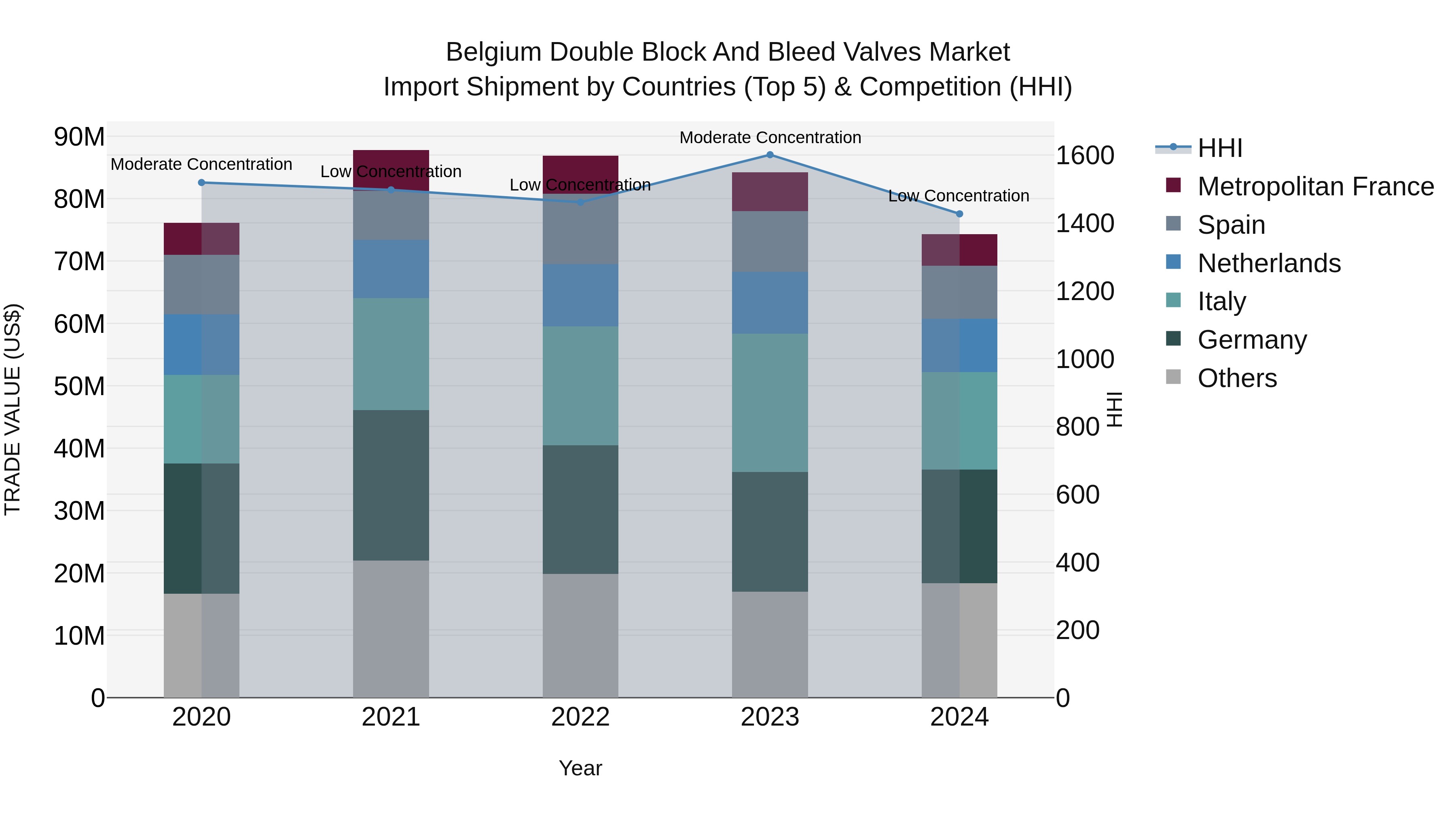 Belgium Double Block and Bleed Valves Market Top 5 Importing Countries and Market Competition (HHI) Analysis