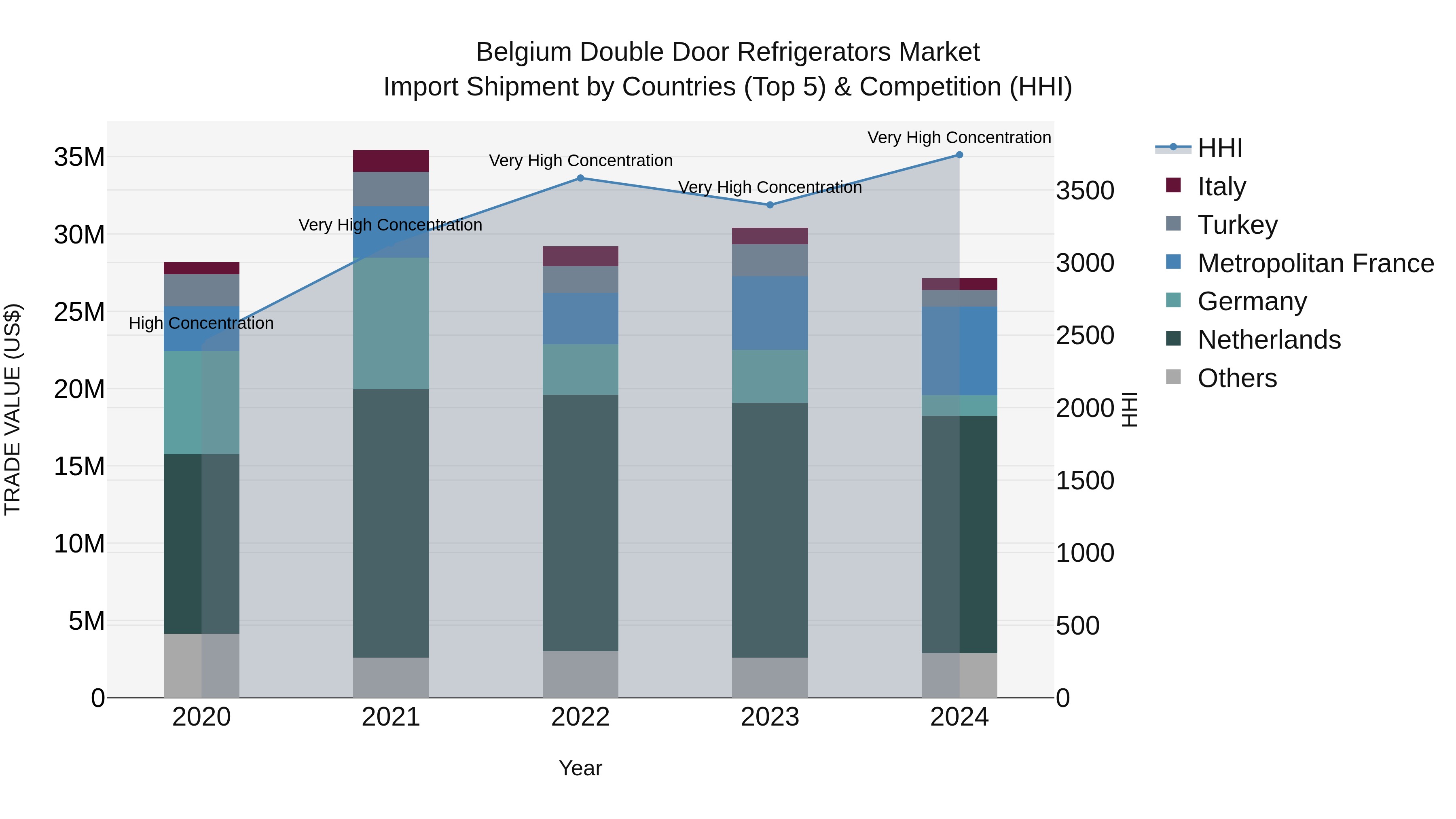 Belgium Double Door Refrigerators Market Top 5 Importing Countries and Market Competition (HHI) Analysis