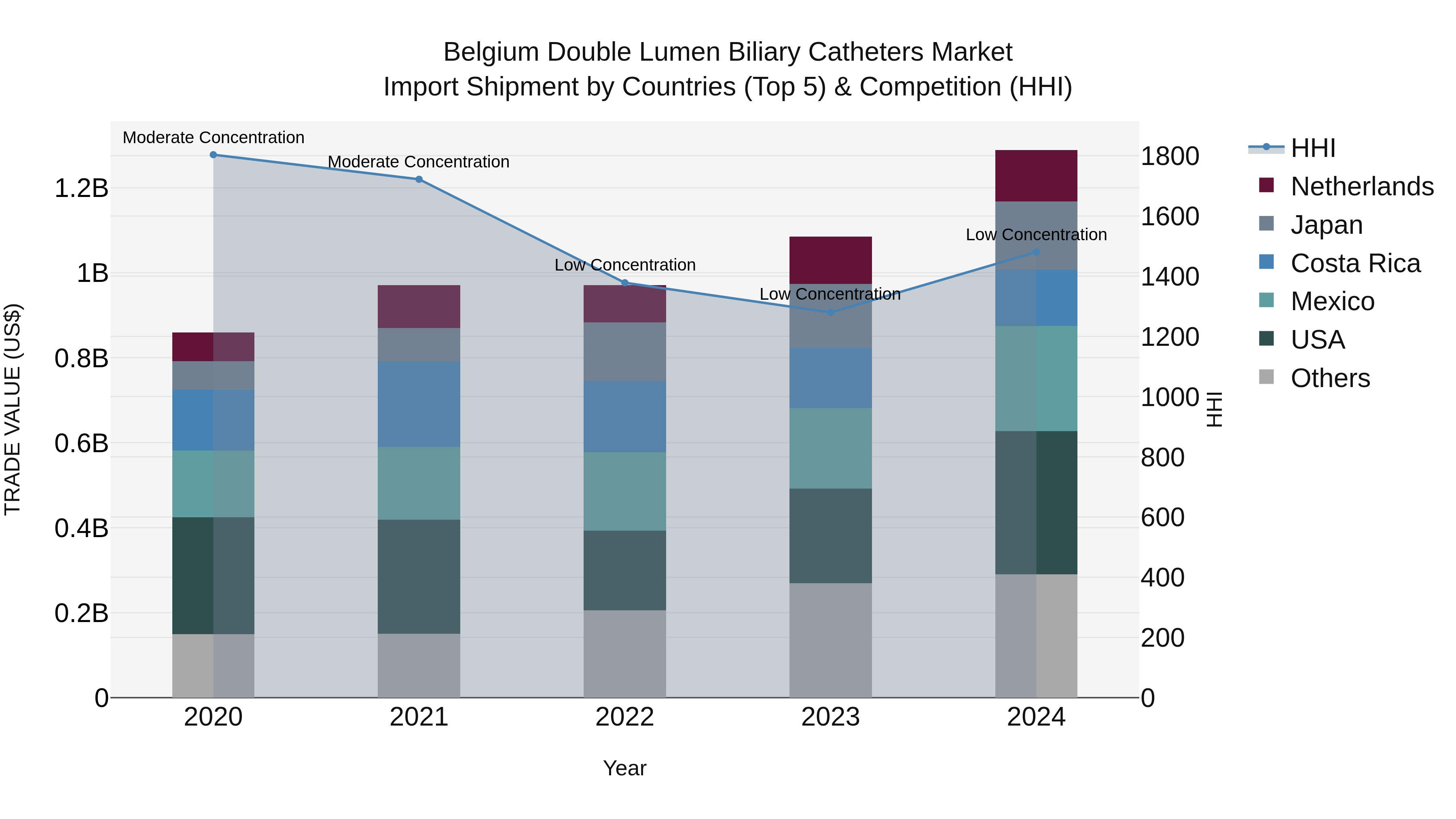 Belgium Double Lumen Biliary Catheters Market Top 5 Importing Countries and Market Competition (HHI) Analysis