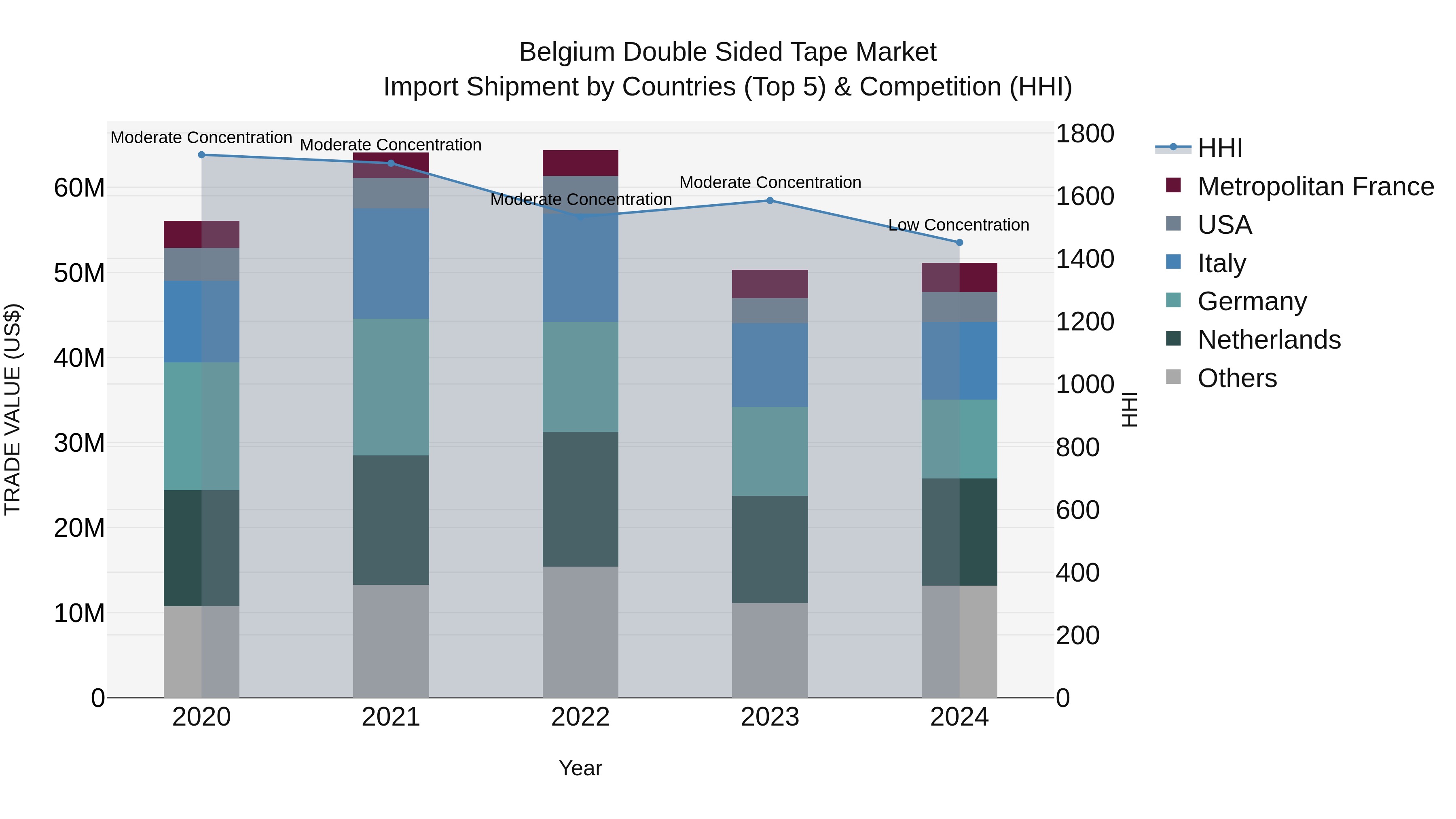 Belgium Double Sided Tape Market Top 5 Importing Countries and Market Competition (HHI) Analysis