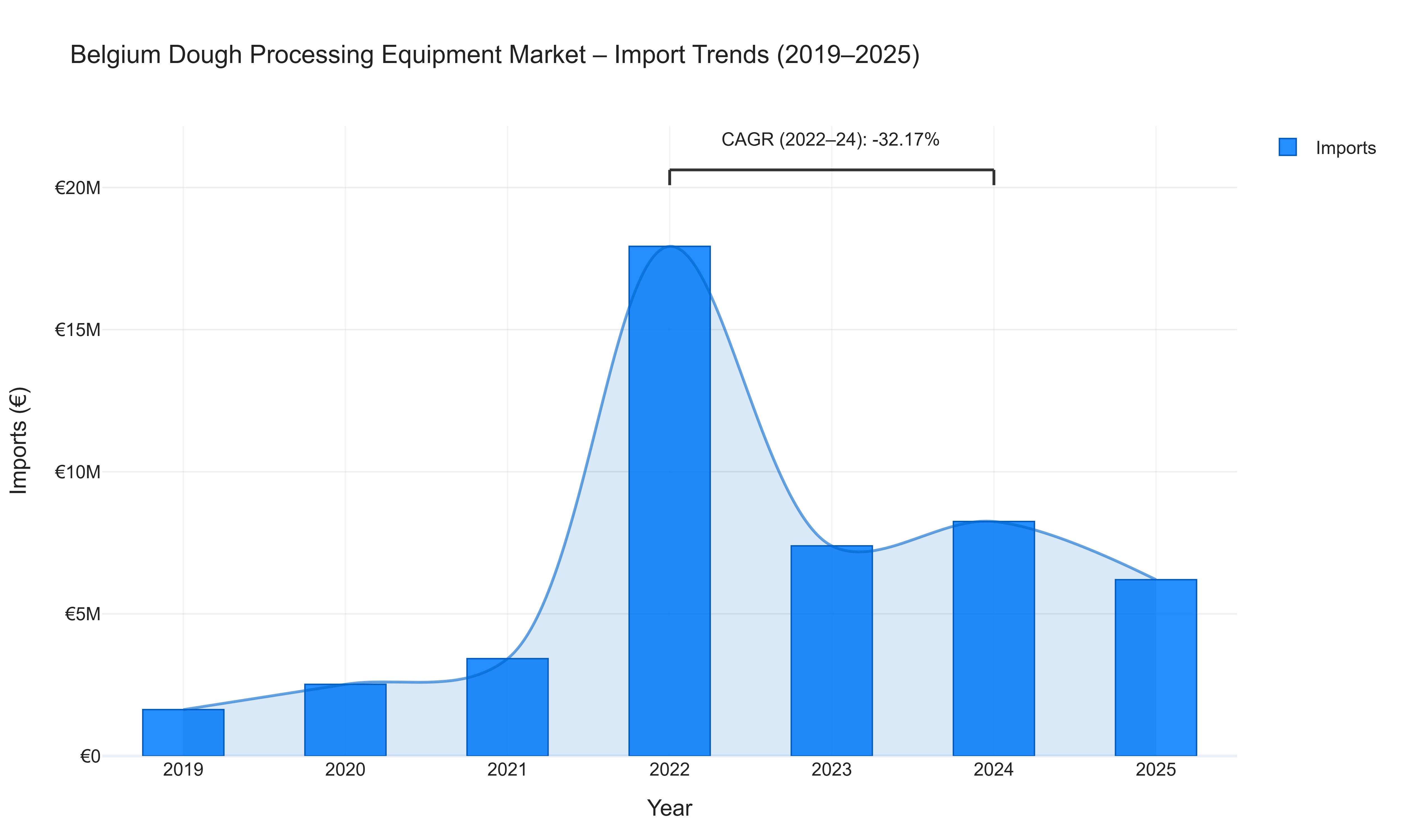 Belgium Dough Processing Equipment Market - Import Trends (2019-2025)