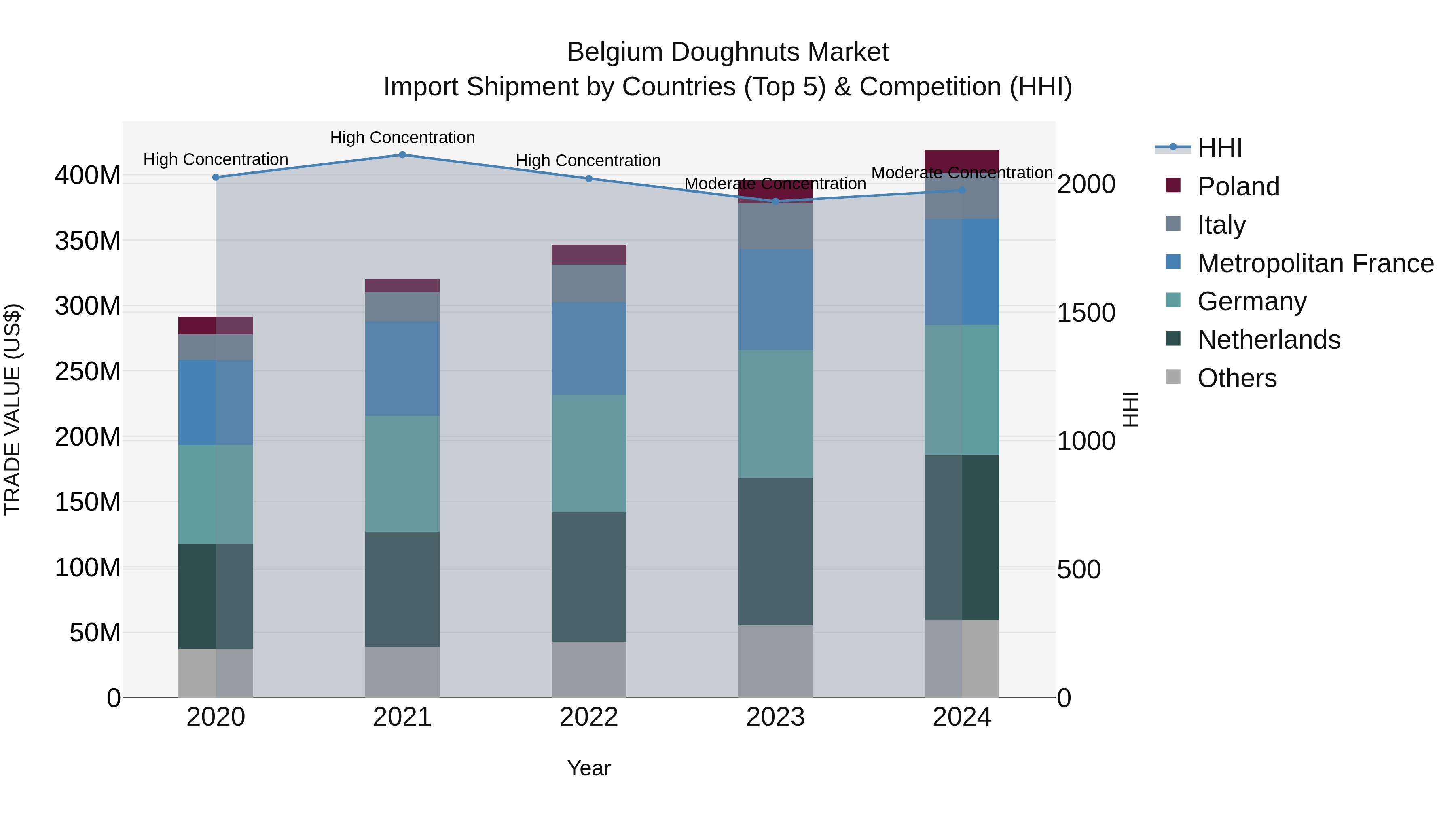 Belgium Doughnuts Market Top 5 Importing Countries and Market Competition (HHI) Analysis