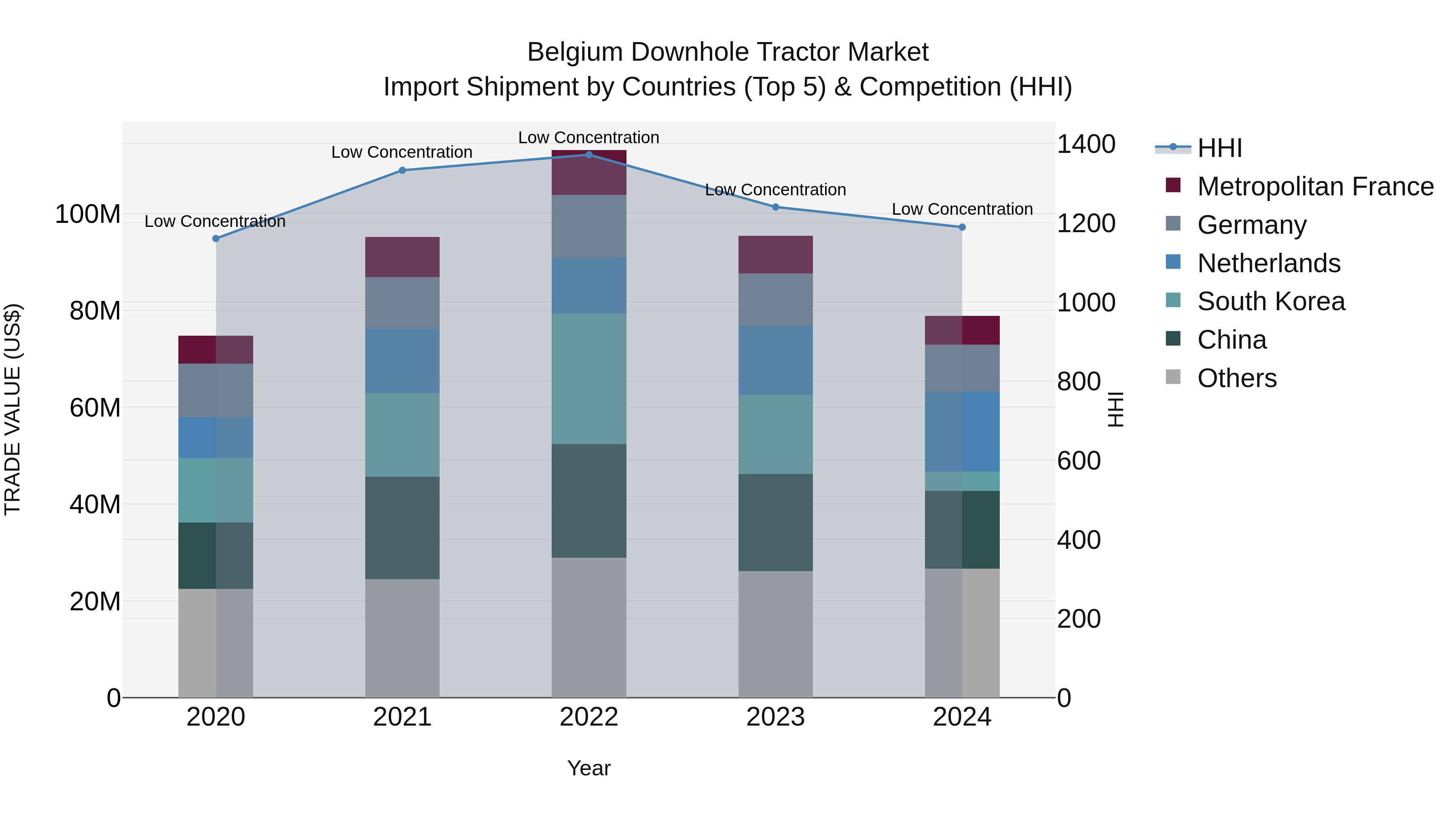 Belgium Downhole Tractor Market Top 5 Importing Countries and Market Competition (HHI) Analysis