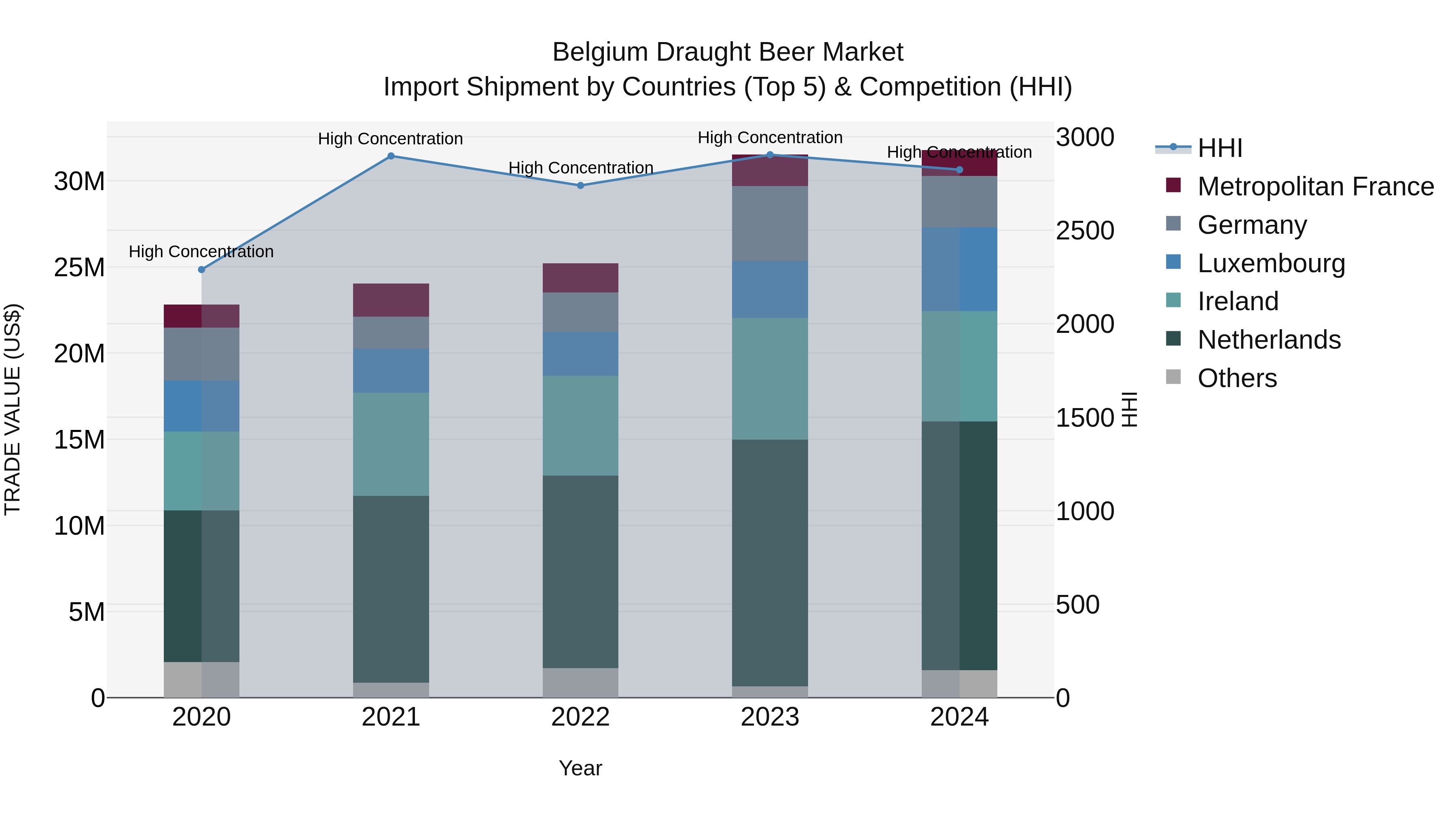Belgium Draught Beer Market Top 5 Importing Countries and Market Competition (HHI) Analysis