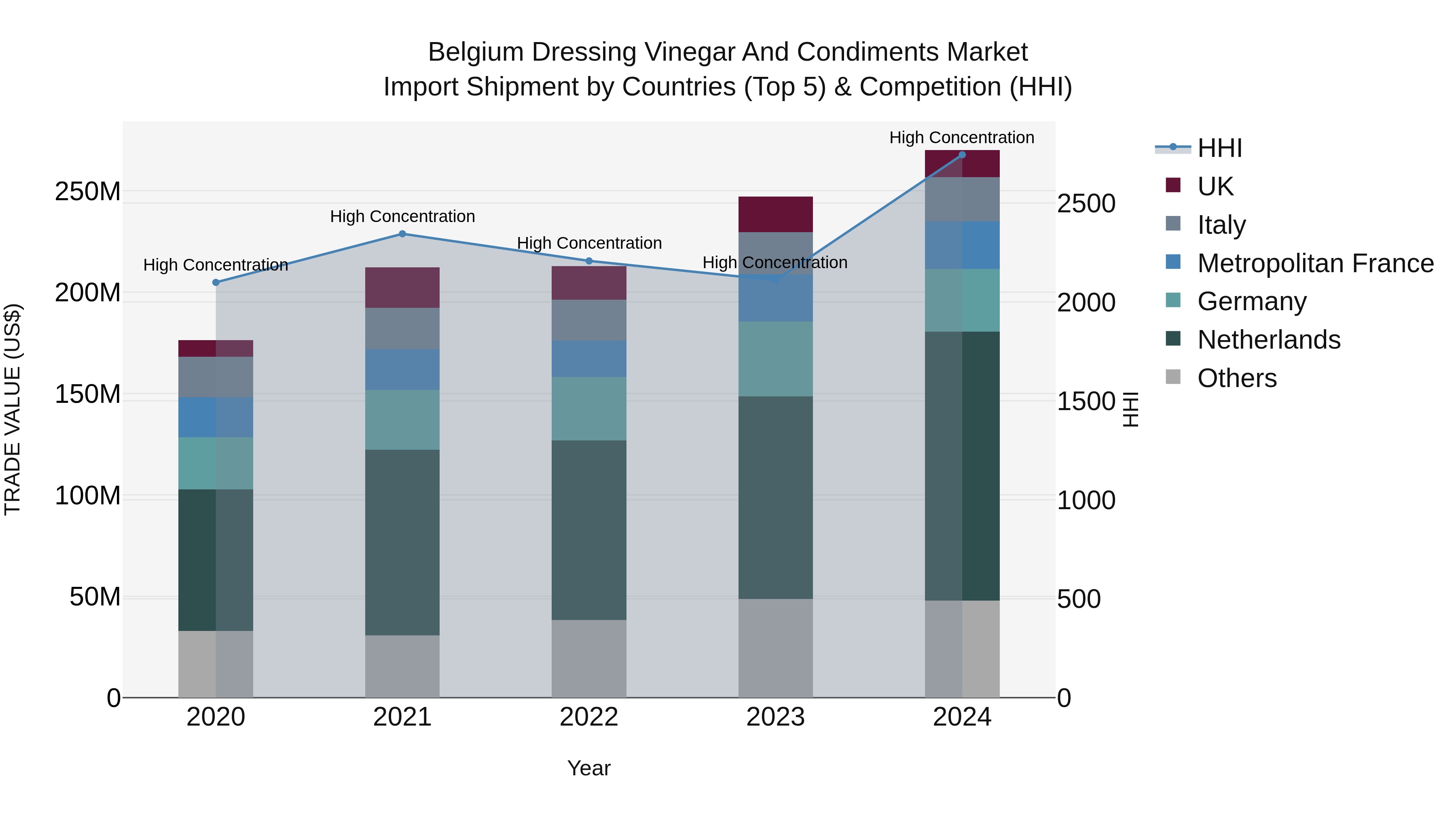 Belgium Dressing Vinegar and Condiments Market Top 5 Importing Countries and Market Competition (HHI) Analysis