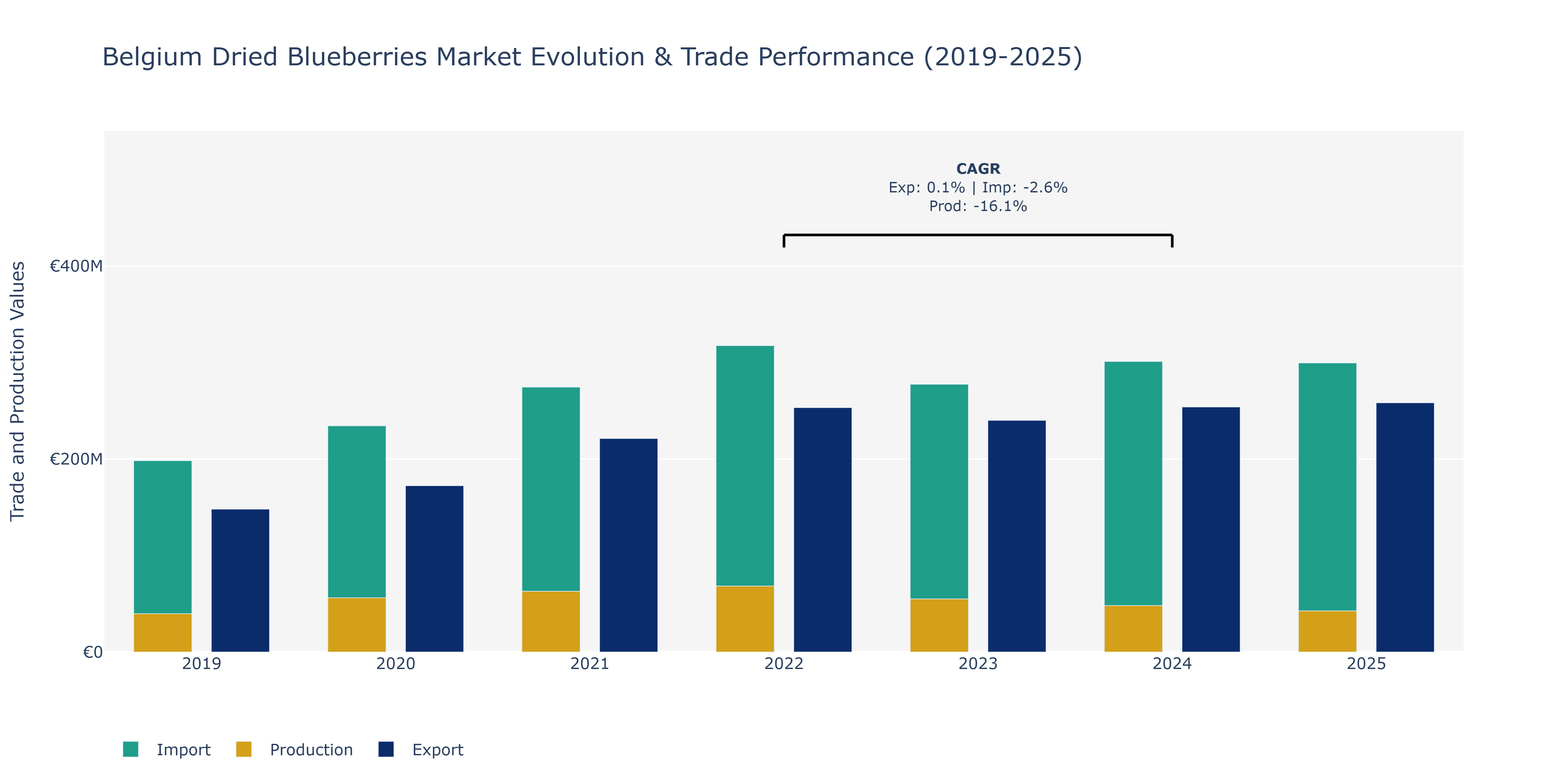 Belgium Dried Blueberries Market: Production & Trade Performance (2019-2025)