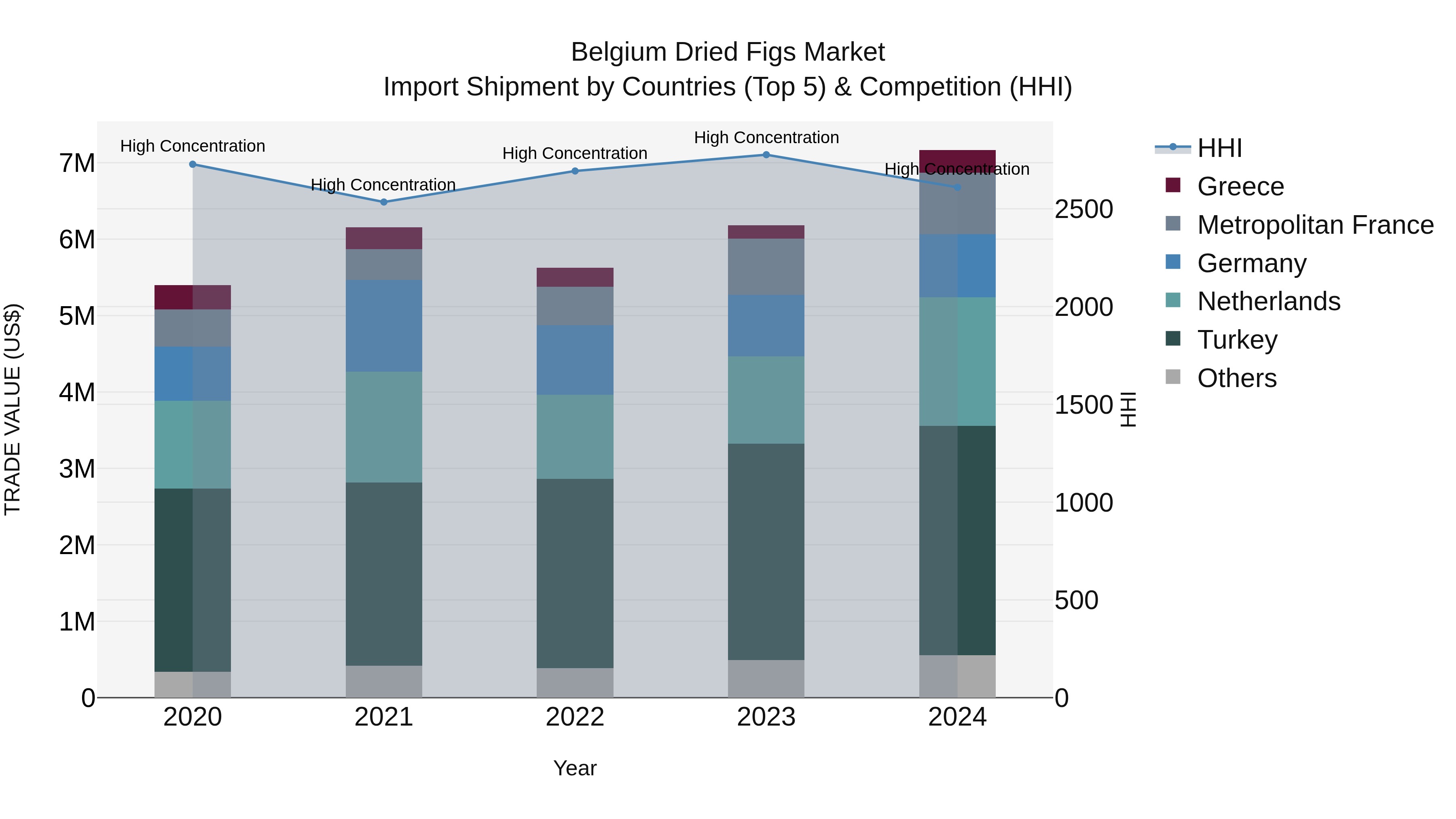 Belgium Dried Figs Market Top 5 Importing Countries and Market Competition (HHI) Analysis