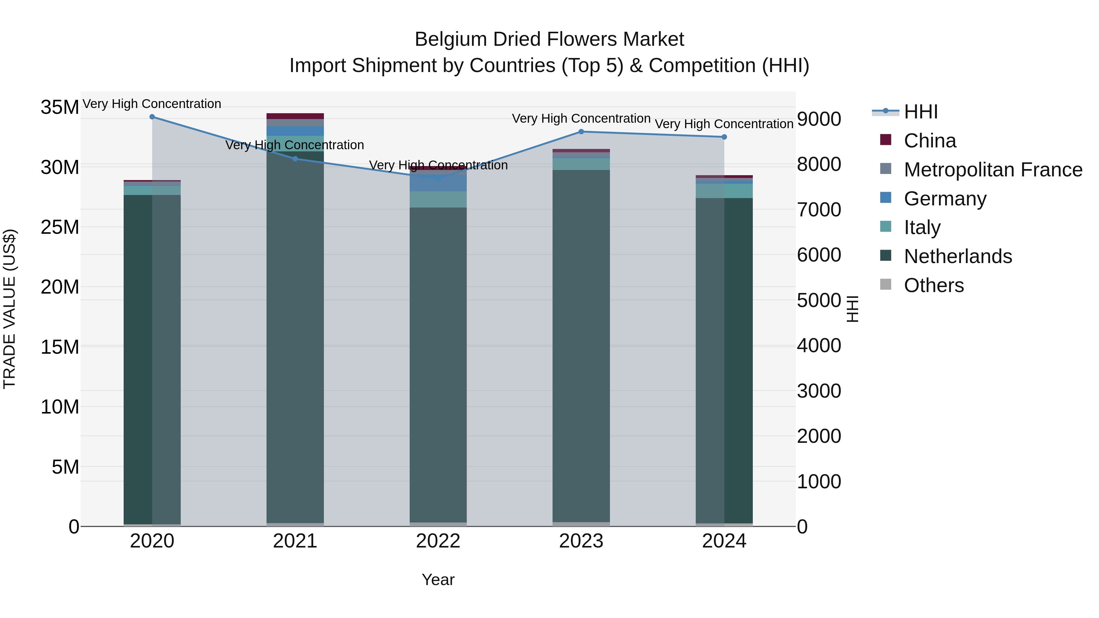 Belgium Dried Flowers Market Top 5 Importing Countries and Market Competition (HHI) Analysis