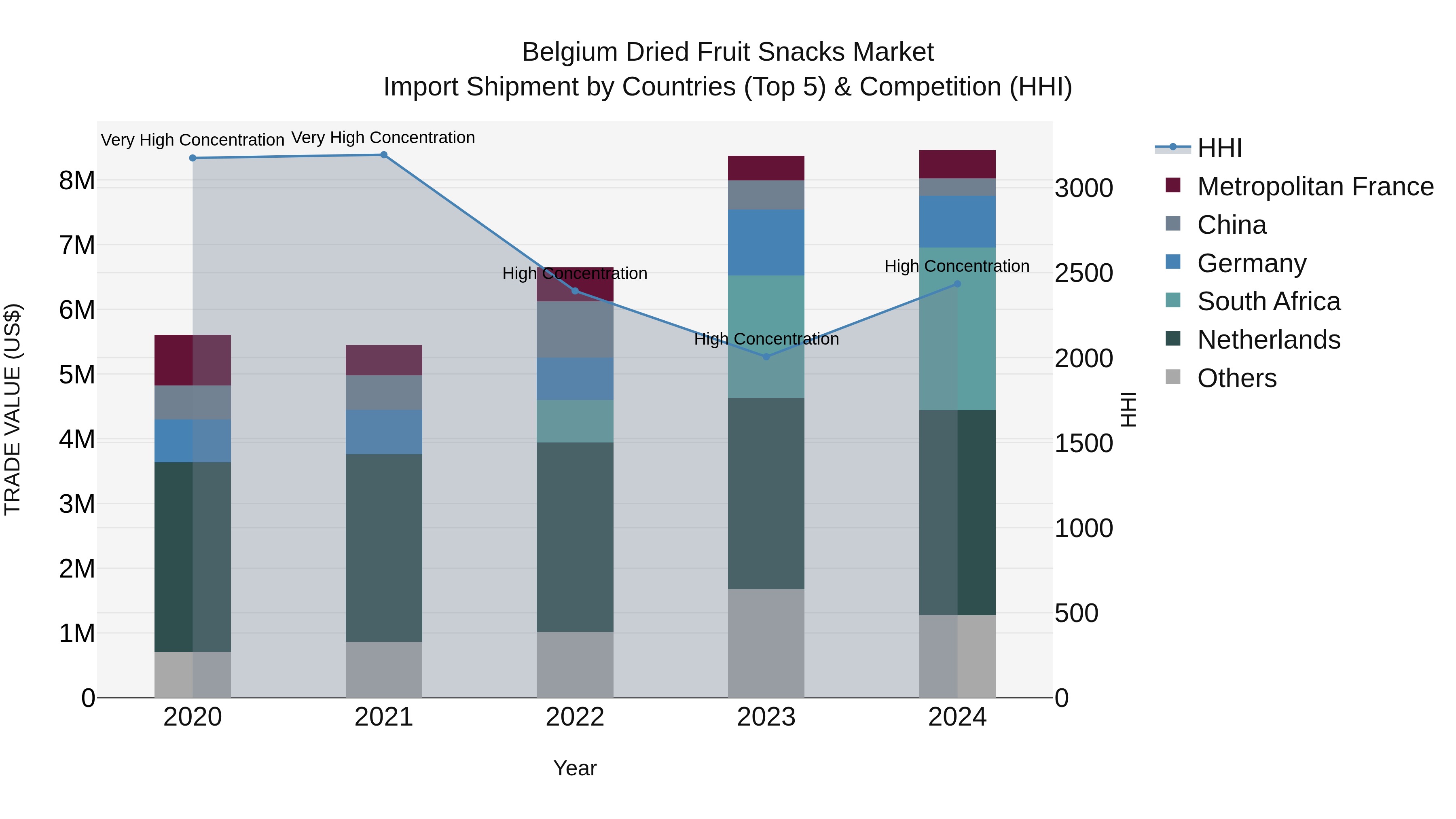 Belgium Dried Fruit Snacks Market Top 5 Importing Countries and Market Competition (HHI) Analysis