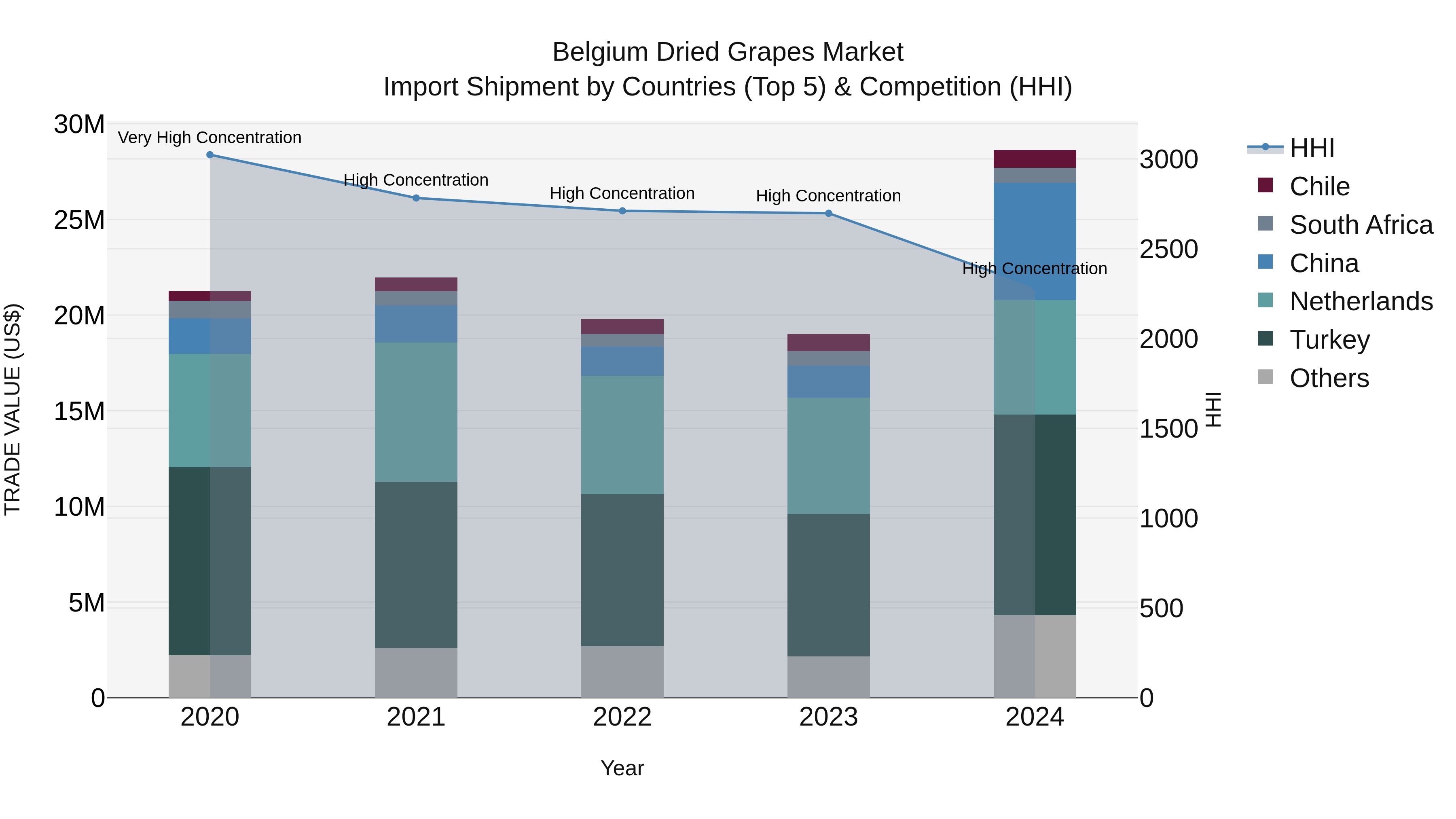 Belgium Dried Grapes Market Top 5 Importing Countries and Market Competition (HHI) Analysis