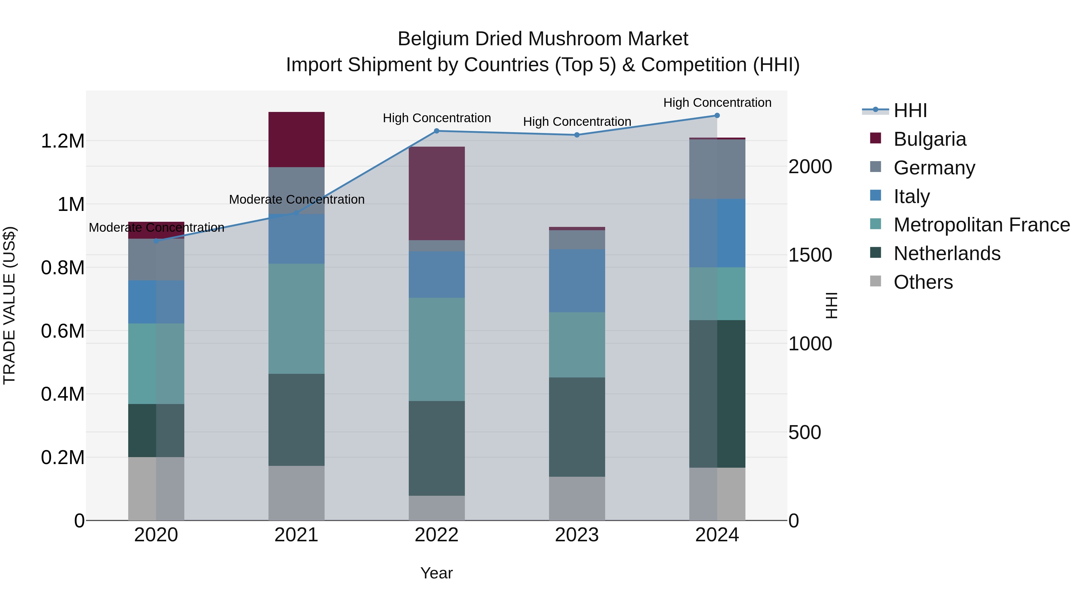 Belgium Dried Mushroom Market Top 5 Importing Countries and Market Competition (HHI) Analysis