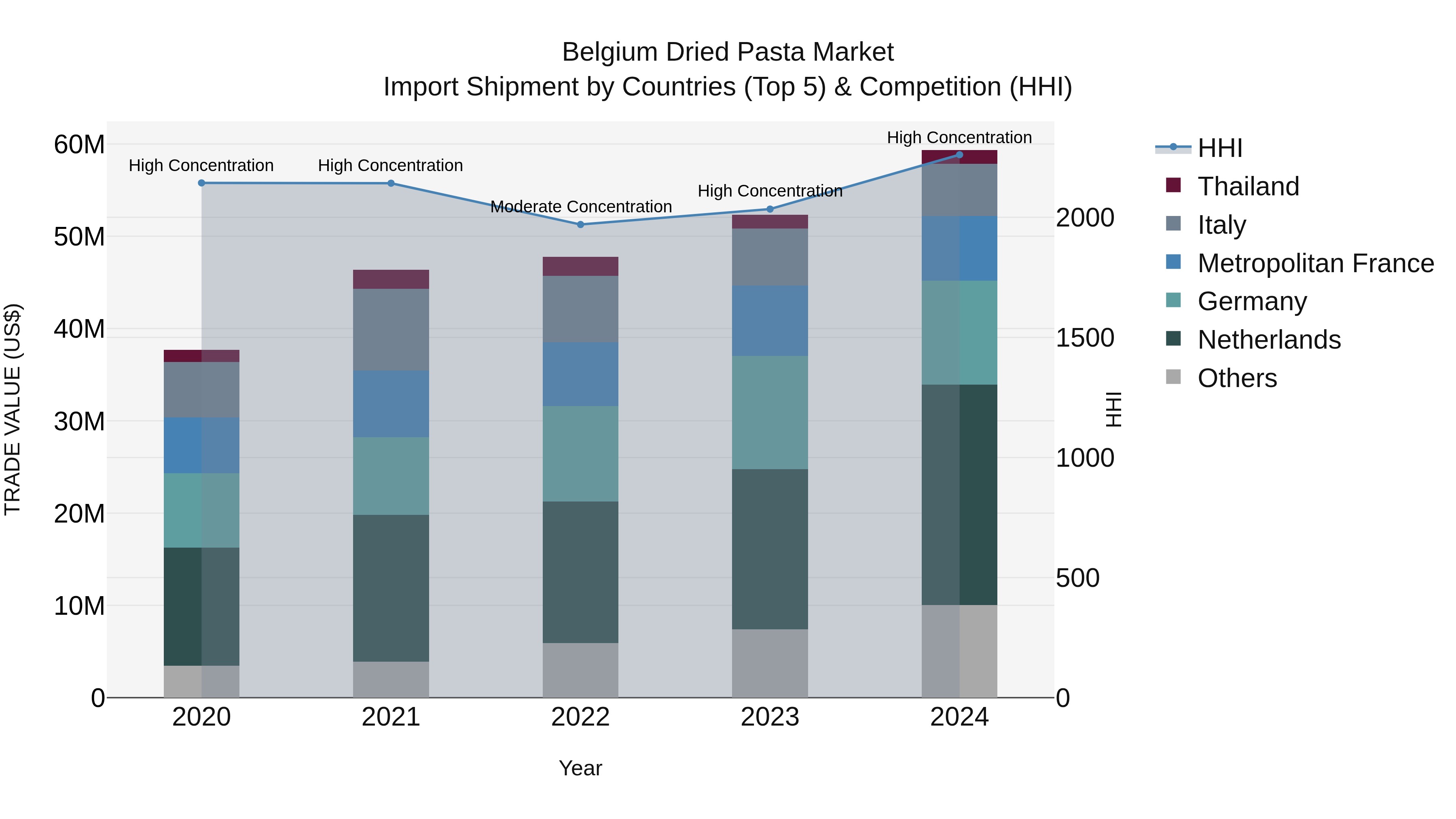 Belgium Dried Pasta Market Top 5 Importing Countries and Market Competition (HHI) Analysis